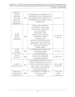 CAPÍTULO 5. FUNCIONALIZAÇÃO DE SUPERFÍCIES DE TI-6AL-4V POR INCORPORAÇÕES DE
ÍONS E/OU PARTÍCULAS EM REVESTIMENTOS OBTIDOS POR ANODIZAÇÃO ASSISTIDA POR
PLASMA: UMA REVISÃO
Quintero D,
Galvis O,
Calderón JA,
Gómez MA,
Castaño JG,
Echeverría F,
Habazaki H [17]
2015
P (NaH2PO2:10 g/L, EDTANa2:7.44 g/L,
(CH3COO)2Ca:1.78 g/L, NaOH:4.04 g/L),
P-Si (NaH2PO2:10 g/L, Na2SiO3:5 g/L) e
P-S (NaH2PO2:10 g/L, Al2(SO4)3:10.6 g/L,
NaOH:8.08 g/L)
Ca, P, Si e S
Yu JM,
Kim HJ,
Ahn SG,
Choe HC [28]
2020
Calcium acetate monohydrate
[Ca (CH3COO)2·H2O], calcium
glycerophosphate (C3H7CaO6P),
zinc acetate dehydrate
[(CH3CO2)2Zn·2H2O],
strontium acetate hemihydrate
[Sr(CH3COO)2·0.5H2O],
magnesium acetate
tetrahydrate [(CH3COO)2Mg·4H2O],
manganese (II) acetate tetrahydrate
[Mn(CH3COO)2·4H2O], and sodium
metasilicate nonahydrate
(Na2SiO3·9H2O)
Ca, P, Zn, Mn,
Sr, Mg e Si
Yu JM,
Cho HR,
Choe HC [27]
2022
Ca (CH3COO)2•H2O, C3H7NaCaO6P,
Sr(CH3COO)2•0.5H2O,
and Na2SiO3•9H2O
Ca, P, Sr e Si
Park SY,
Choe HC [15]
2022
calcium acetate monohydrate
and calcium glycerophosphate
containing Si and Mg ions
Si, Mg, Ca e P
Nadimi M,
Dehghanian C [13]
2021
sodium phosphate (Na3PO4) and sodium
hydroxide (NaOH) were used as a base-
electrolyte and conductivity-enhancer. In
order to improve coating properties,
ZrO2 and ZnO nanoparticles were
added to the electrolyte.
ZrO2 and ZnO
nanoparticles
Molaeipour P,
Allahkaram SR,
Akbarzadeh S [9]
2022
10 g/L NaAlO2, 4 g/L KOH, and
7.5 g/L boron carbide
nanoparticles
7.5 g/L boron
carbide
nanoparticles
73
 
