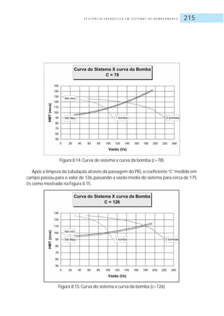 E F I C I Ê N C I A E N E R G É T I C A E M S I S T E M A S D E B O M B E A M E N T O 215
Figura 8.14: Curva do sistema x curva da bomba (c=78)
Após a limpeza da tubulação através da passagem do PIG,o coeficiente“C”medido em
campo passou para o valor de 126,passando a vazão média do sistema para cerca de 175
l/s como mostrado na Figura 8.15.
Figura 8.15: Curva do sistema x curva da bomba (c=126)
 
