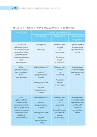 E F I C I Ê N C I A E N E R G É T I C A E M S I S T E M A S D E B O M B E A M E N T O226
TA B E L A A . 1 - R E G R A S PA R A E N Q UA D R A M E N TO TA R I F Á R I O
TIPO DE TARIFA VALORES A SEREM FATURADOS
CONSUMO (kWh) DEMANDA (kW) ULTRAPASSAGEM
DA DEMANDA
CONVENCIONAL Total registrado Maior valor entre: Aplicável quando a
Aplicada como opção x - a medida demanda medida
para consumidores com Preço único ou superar a contratada
demanda menor que - a contratada em 10%.
300kW.A demanda x
contratada mínima é de Preço único
30kW. Exceção
Ver observação 1 Ver observação 2
VERDE Total registrado no HFP Maior valor entre: Aplicável quando
Aplicada como opção x - a medida a demanda medida
para consumidores Preços HFP ou superar a contratada
da MT . para períodos seco - a contratada em 10%.
Ver observação 3 e úmido. x
+ Preço único
Total Registrado no HP Exceção
x Ver observação 2
Preços HP
para períodos seco
e úmido.
AZUL Total registrado no HFP Maior valor entre: Aplicável quando
Aplicada de forma x - a medida a demanda medida
compulsória para Preços HFP ou superar a contratada
clientes com demanda para períodos seco - a contratada em 10%,na MT
maior ou igual a 300 kW e úmido. x e 5%,na AT,
e opcional para aqueles + Preços diferenciados nos respectivos
com demanda entre Total Registrado no HP para HFP e HP horários.
30 a 299 kW. x Exceção
Ver observação 3 Preços HP Ver observação 2
para períodos seco
e úmido
 