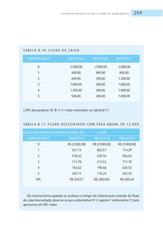E F I C I Ê N C I A E N E R G É T I C A E M S I S T E M A S D E B O M B E A M E N T O 259
TA B E L A B. 1 0 : F LU XO D E C A I X A
PERÍODO (ANO) PROJETO A PROJETO B PROJETO C
0 -2.000,00 -2.000,00 -3.000,00
1 400,00 900,00 800,00
2 600,00 300,00 1.200,00
3 1.000,00 300,00 1.000,00
4 1.200,00 300,00 1.000,00
5 500,00 300,00 1.000,00
o VPL dos projetos“A”,“B”e“C”estão mostrados na Tabela B.11:
TABELA B.11: FLUXO DESCONTADO COM TAXA ANUAL DE 12,00%
FLUXO DESCONTADO COM TAXA ANUAL DE: 12,00%
PERÍODO (ANO) PROJETO A PROJETO B PROJETO C
0 R$ (2.000,00) R$ (2.000,00) R$ (3.000,00)
1 357,14 803,57 714,29
2 478,32 239,16 956,63
3 711,78 213,53 711,78
4 762,62 190,66 635,52
5 283,71 170,23 567,43
VPL R$ 593,57 R$ (382,85) R$ 585,64
Da mesma forma quando se analisou o tempo de retorno pelo método do fluxo
de caixa descontado,observa-se que a alternativa“A”é“superior”à alternativa“C”,pois
apresenta um VPL maior.
 