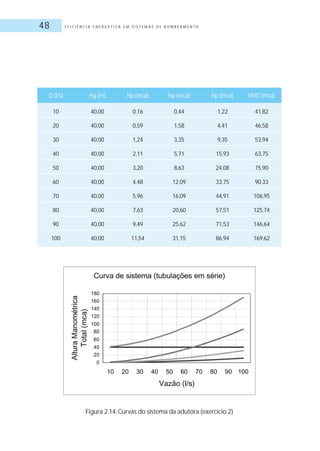 E F I C I Ê N C I A E N E R G É T I C A E M S I S T E M A S D E B O M B E A M E N T O48
Q (l/s) Hg (m) hp (mca) hp (mca) hp (mca) HMT (mca)
10 40,00 0,16 0,44 1,22 41,82
20 40,00 0,59 1,58 4,41 46,58
30 40,00 1,24 3,35 9,35 53,94
40 40,00 2,11 5,71 15,93 63,75
50 40,00 3,20 8,63 24,08 75,90
60 40,00 4,48 12,09 33,75 90,33
70 40,00 5,96 16,09 44,91 106,95
80 40,00 7,63 20,60 57,51 125,74
90 40,00 9,49 25,62 71,53 146,64
100 40,00 11,54 31,15 86,94 169,62
Figura 2.14: Curvas do sistema da adutora (exercício 2)
 