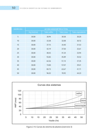 E F I C I Ê N C I A E N E R G É T I C A E M S I S T E M A S D E B O M B E A M E N T O50
VAZÃO (l/s) ALTURA MANOMÉTRICA TOTAL
Hg (metros) Tubo velho Tubo novo Tubo equivalente
5 30,00 30,94 30,58 30,20
10 30,00 33,38 32,08 30,72
15 30,00 37,15 34,40 31,53
20 30,00 42,19 37,50 32,61
25 30,00 48,43 41,34 33,94
30 30,00 55,83 45,89 35,52
35 30,00 64,36 51,14 37,35
40 30,00 74,00 57,07 39,41
45 30,00 84,73 63,67 41,71
50 30,00 96,52 70,92 44,23
Figura 2.15: Curvas do sistema da adutora (exercício 3)
 