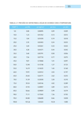 E F I C I Ê N C I A E N E R G É T I C A E M S I S T E M A S D E B O M B E A M E N T O 55
TABELA 2.7: PRESSÃO DE VAPOR PARA A ÁGUA DE ACORDO COM A TEMPERATURA
TEMP °C pv kPa pv kgf/cm2
pv mca pv atm
5,0 0,88 0,00895 0,09 0,009
10,0 1,23 0,01252 0,13 0,012
15,0 1,84 0,01878 0,19 0,018
20,0 2,35 0,02403 0,24 0,023
25,0 3,20 0,03261 0,33 0,032
30,0 4,28 0,04371 0,44 0,042
35,0 5,68 0,05791 0,58 0,056
40,0 7,56 0,07718 0,77 0,075
45,0 9,87 0,10068 1,01 0,097
50,0 12,48 0,12738 1,27 0,123
55,0 16,19 0,16525 1,65 0,160
60,0 19,91 0,20312 2,03 0,197
65,0 25,65 0,26171 2,62 0,253
70,0 31,39 0,32030 3,20 0,310
75,0 39,34 0,40146 4,02 0,389
80,0 47,93 0,48907 4,89 0,473
85,0 58,66 0,59859 5,99 0,579
90,0 71,11 0,72565 7,26 0,702
95,0 84,88 0,86608 8,66 0,838
100,0 101,26 1,03323 10,34 1,000
 