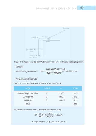 E F I C I Ê N C I A E N E R G É T I C A E M S I S T E M A S D E B O M B E A M E N T O 59
Figura 2.18: Representação do NPSH disponível de uma instalação (aplicação prática)
Solução:
Perda de carga distribuída:
Perda de carga localizada:
TA B E L A 2 . 8 : P E R D A D A C A R G A LO C A L I Z A D A
PEÇA QUANT. “K” TOTAL
Válvula de pé com crivo 01 2,50 2,50
Curva de 90º 01 0,40 0,40
Redução 01 0,15 0,15
Total - - 3,05
Velocidade na linha de sucção (equação da continuidade):
U =
µ x Q
=
µ x 0,0333
= 1,06 m/s
A carga cinética U2
/2g vale então 0,06 m.
x D2
x 0,2002
 