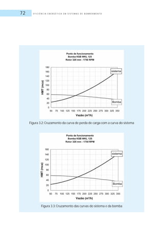 E F I C I Ê N C I A E N E R G É T I C A E M S I S T E M A S D E B O M B E A M E N T O72
Figura 3.2: Cruzamento da curva de perda de carga com a curva do sistema
Figura 3.3: Cruzamento das curvas do sistema e da bomba
 