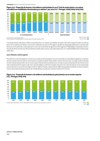 CAPÍTULO 3 - HOMENS E EDUCAÇÃO
090
LIVRO BRANCO HOMENS E IGUALDADE DE GÉNERO EM PORTUGAL
A evolução destes indicadores reﬂete, em grande parte, um conjunto de medidas de política educativa implementadas nos últimos
anos com o propósito de reduzir o insucesso e o abandono escolar em Portugal e requaliﬁcar a população adulta pouco escolarizada.
Destaca-se, em particular, a alteração para 12 anos da escolaridade obrigatória em Portugal (Lei nº 85/2009) e a expansão e diversi-
ﬁcação da oferta formativa proﬁssionalmente qualiﬁcante no ensino secundário (Decreto-Lei nº 74/2004) (Ministério da Educação,
2007; 2011).
3.3.2.1 Homens e ensino superior
Para além da crescente opção por um percurso escolar proﬁssionalizante, uma vez concluída a escolaridade obrigatória, a continua-
ção dos estudos de nível superior nem sempre é a opção escolhida. Observando o número de jovens que, ao longo da última década,
se matricularam pela primeira vez no ensino superior (universitário e politécnico), constata-se que a proporção do sexo feminino tem
sido sistematicamente superior à do sexo masculino (ﬁgura 3.14): Esta situação contrasta com a distribuição por sexo na população
universitária há cerca de 40 anos (ﬁgura 3.15). Em 1978, os homens representavam 58% da população estudantil no ensino superior,
mas em 2015 representavam já menos de metade (46%), estando pois as jovens mulheres em maioria.
Figura 3.14 – Proporção de homens e de mulheres matriculados/as pela primeira vez no ensino superior
(%) – Portugal, 2005-2015
2010/112009/102008/09 2011/12
3º CICLO DO ENSINO BÁSICO
2012/13 2013/14 2014/15 2010/112009/102008/09 2011/12
ENSINO SECUNDÁRIO
2012/13 2013/14 2014/15
56,0% 55,2% 53,4% 50,6% 46,9% 44,8% 46,2% 52,3% 52,1% 51,3% 51,8% 50,0% 50,8% 48,7%
44,0% 44,8% 46,6%
49,4%
53,1% 55,2% 53,8%
47,7% 47,9% 48,7% 48,2% 50,0% 49,2% 51,3%
0
10
20
30
40
50
60
70
80
90
100
Figura 3.13 – Proporção de homens e de mulheres matriculados/as no 3º ciclo do ensino básico e no ensino
secundário em modalidades direcionadas para adultos*, por sexo (%) – Portugal, 2008/2009-2014/2015
Mulheres Adultas
Mulheres
Homens Adultos
Homens
Fonte: Estatísticas da Educação, DGEEC.
*Inclui Educação e Formação de Adultos, Ensino Recorrente, Formações Modulares, RVCC.
200720062005 2008 2009 2010 2011 201420132012 2015
58,4%
41.6%
58,2%
41,8%
54,9%
45,1%
55,6%
44,4%
55,0%
45,0%
55,1%
44,9%
55,9%
44,1%
55,8%
44,2%
55,5%
44,5%
55,5%
44,5%
56,0%
44,0%
0
10
20
30
40
50
60
70
80
90
100
Fonte: Pordata - DGEEC/MEd - MCTES - DIMAS/RAIDES (Ensino Superior), última atualização: 2016-06-30.
 