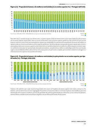 CAPÍTULO 3 - HOMENS E EDUCAÇÃO
091
LIVRO BRANCO HOMENS E IGUALDADE DE GÉNERO EM PORTUGAL
Figura 3.15 – Proporção de homens e de mulheres matriculados/as no ensino superior (%) – Portugal, 1978-2015
1978
1979
1980
1981
1982
1983
1984
1985
1986
1987
1988
1989
1990
1991
1992
1993
1994
1995
1996
1997
1998
1999
2000
2001
2002
2003
2004
2005
2006
2007
2008
2009
2010
2011
2012
2013
2014
2015
0
10
20
30
40
50
60
70
80
90
100
58,2%41,8%
42,9%
43,9%
45,1%
46,2%
47,2%
49,4%
50,0%
50,6%
51,0%
52,2%
52,2%
56,8%
56,7%
57,3%
58,3%
58,2%
57,7%
57,7%
57,3%
56,1%
55,9%
56,5%
57,0%
57,0%
56,6%
56,1%
55,7%
55,2%
54,0%
53,5%
53,4%
53,3%
53,4%
53,5%
53,2%
53,5%
53,6%
57,1%
56,1%
54,9%
53,8%
52,8%
50,6%
50,0%
49,4%
49,0%
47,8%
47,8%
43,2%
43,3%
42,7%
41,7%
41,8%
42,3%
42,3%
42,7%
43,9%
44,1%
43,5%
43,0%
43,0%
43,4%
43,9%
44,3%
44,8%
46,0%
46,5%
46,6%
46,7%
46,6%
46,5%
46,8%
46,5%
46,4%
Fonte: Pordata - DGEEC/MEd - MCTES - DIMAS/RAIDES (Ensino Superior), última atualização: 2016-06-30.
Para além disso, constata-se que, nos últimos anos, os jovens rapazes estão em minoria entre os/as matriculados/as pela primeira
vez no ensino superior universitário, tanto no ensino universitário como no ensino superior politécnico. Ao contrário do que seria de
esperar,tendoemcontaaforterepresentaçãodosrapazesnasmodalidadesformativasproﬁssionalizantesdoensinosecundário,os
rapazes estão em minoria acentuada no ensino superior politécnico. Na última década, a proporção de jovens rapazes que se inscre-
veram pela primeira vez no ensino superior universitário tem-se mantido estável (entre os 45% e os 46%), enquanto no ensino supe-
rior politécnico este valor tem apresentado alterações assinaláveis, variando entre os 35% e os 44% (ﬁgura 3.16). Esta constatação
sugere a necessidade de reﬂetir sobre a forma como os/as jovens, em particular os rapazes, percecionam e avaliam as vantagens e o
interesse do ensino superior e da sua oferta formativa.
Todavia, é de sublinhar que o valor atual da disparidade entre sexos na frequência do ensino superior tem vindo a atenuar-se. No
entanto, como se demonstra na Caixa Segregação Horizontal no Ensino Secundário e no Ensino Superior, esta tendência para uma
distribuição entre homens e mulheres próxima da igualdade não pode ser generalizada aos diferentes cursos e áreas disciplinares,
sendo evidente a inﬂuência dos estereótipos de género nas escolhas proﬁssionais dos/as jovens.
Figura 3.16 – Proporção de homens e de mulheres matriculados/as pela primeira vez no ensino superior, por tipo
de ensino (%) – Portugal, 2005-2015
Mulheres
Mulheres
Homens
Homens
Fonte: Pordata - DGEEC/MEd - MCTES - DIMAS/RAIDES (Ensino Superior), última atualização: 2016-06-30.
200720062005 2008
ENSINO SUPERIOR UNIVERSITÁRIO
2009 2010 2011 201420132012 2015 200720062005 2008
ENSINO SUPERIOR POLITÉCNICO
2009 2010 2011 201420132012 2015
45,0%
45,5%
47,6%
45,3%
45,8%
45,6%
45,4%
45,7%
45,2%
45,0%
44,6%
35,8%
34,9%
40,5%
42,9%
43,6%
43,8%
41,8%
41,5%
43,0%
43,4%
43,0%57,0%
56,6%
57,0%
58,5%
58,2%
56,2%
56,4%
57,1%
59,5%
65,1%
64,2%
55,0%
55,0%
54,8%
54,3%
54,6%
54,4%
54,2%
54,7%
52,4%
54,5%
55,0%
0
10
20
30
40
50
60
70
80
90
100
 