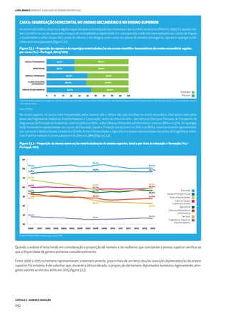 CAPÍTULO 3 - HOMENS E EDUCAÇÃO
092
LIVRO BRANCO HOMENS E IGUALDADE DE GÉNERO EM PORTUGAL
CAIXA: SEGREGAÇÃO HORIZONTAL NO ENSINO SECUNDÁRIO E NO ENSINO SUPERIOR
Noensinosecundário,observa-sealgumaespecializaçãoestereotipadadosinteressesedasescolhasvocacionais(Martino,1995).Osrapazesten-
dem a preferir os cursos associados a traços de racionalidade e objetividade. Em contrapartida, estão sub-representados nos cursos de línguas
e humanidades e artes visuais. Nos cursos de ciências e tecnologias, assim como nos planos de estudos estrangeiros, rapazes e raparigas estão
relativamenteequiparados(ﬁguraC3.1).
No ensino superior, os cursos mais frequentados pelos homens são o reﬂexo das suas escolhas no ensino secundário. Eles optam mais pelas
áreas das Engenharias, Indústrias Transformadoras e Construção - entre os 72% e os 74% -, dos Serviços (Serviços Pessoais, de Transporte, de
SegurançaedeProteçãodoAmbiente)-entreos50%eos60%-edasCiências,MatemáticaeInformática-entreos48%eos52%.Asraparigas
estão fortemente representadas nos cursos de Educação, Saúde e Proteção Social (entre os 70% e os 80%), maioritariamente representadas
nos cursos de Ciências Sociais, Comércio e Direito, Artes e Humanidades e Agricultura e menos representadas nos cursos de Engenharia, Indús-
triasTransformadoraseConstrução(entreos25%eos28%)(ﬁguraC3.2)
Figura C3.2 – Proporção de alunas entre os/as matriculados/as do ensino superior, total e por área de educação e formação (%) –
Portugal, 2015
Figura C3.1 – Proporção de rapazes e de raparigas matriculados/as em cursos cientíﬁco-humanísticos do ensino secundário regular,
por curso (%) – Portugal, 2014/2015
* Os Planos de Estudos Estrangeiros referem-se ao ensino privado com currículos internacionais, não estando disponível a informação sobre a distribuição dos/as alunos/as destas escolas
por tipo de curso.
Fonte: DGEEC.
Fonte: Pordata; última atualização: 2015-11-09.
Rapazes
Raparigas
Engenharia, Indústrias
Transformadores
Ciências Socias,
Comercio e Direito
Ciências, Matemáticas
e Informática
Saúde e Proteção Social
Serviços
Artes e Humanidades
Agricultura
Educação
0 10 20 30 40 50 60 70 80 90 100
34,0%
34,1%
66,0%
49,7%
48,2%
54,1%
51,8%
45,9%
50,3%
65,9%
LÍNGUAS E HUMANIDADES
ARTES VISUAIS
CIÊNCIAS E TECNOLOGIAS
PLANOS DE ESTUDOS
ESTRANGEIROS*
CIÊNCIAS SOCIOECONÓMICAS
2008 2009 2010 2011 2012 2013 2014 20152000 2001 2002 2003 2004 2005 2006 2007
20
30
40
50
60
70
80
90
80,4% 80,7%
74,8%
76,8%
83,7%
76,7 %
67,9%
57,9% 58,7%
59,8%
57,7% 58,6%
54,2% 54,0%
56,3%52,2%
48,4% 47,8%
49,9%
45,4%
42,2%
28,0%
25,2% 26,2%
Quando a análise é feita tendo em consideração a proporção de homens e de mulheres que concluíram o ensino superior veriﬁca-se
que a disparidade de género aumenta consideravelmente.
Entre 2000 e 2015 os homens representaram, sistematicamente, pouco mais de um terço dos/as novos/as diplomados/as do ensino
superior. No entanto, é de salientar que, durante a última década, a proporção de homens diplomados aumentou ligeiramente, atin-
gindo valores acima dos 40% em 2015 (ﬁgura 3.17).
 