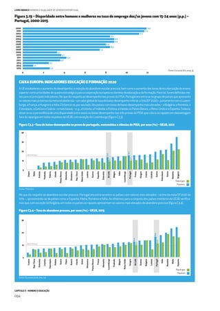 CAPÍTULO 3 - HOMENS E EDUCAÇÃO
094
LIVRO BRANCO HOMENS E IGUALDADE DE GÉNERO EM PORTUGAL
Figura 3.19 – Disparidade entre homens e mulheres na taxa de emprego dos/as jovens com 15-24 anos (p.p.) –
Portugal, 2000-2015
2000
2001
2002
2003
2005
2007
2006
2004
2008
2009
2010
2011
2012
2013
2014
2015
8,8
8,0
8,4
7,4
3,3
3,7
4,2
3,6
2,5
1,0
2,6
11,9
11,7
11,2
8,4
8,8
0 2 4 6 8 10 12
Fonte: Eurostat [lfsi_emp_a].
CAIXA EUROPA: INDICADORES EDUCAÇÃO E FORMAÇÃO 2020
AUEestabeleceuoaumentododesempenho,areduçãodoabandonoescolarprecoce,bemcomooaumentodastaxasdeescolarizaçãodoensino
superiorcomoprioridadesdoquadroestratégicoparaacooperaçãoeuropeianodomíniodaeducaçãoedaformação.Paratal,foramdeﬁnidasme-
tasparaosprincipaisindicadores.NoquedizrespeitoaodesempenhonasprovasdoPISA,Portugalencontra-senogrupodepaísesqueapresenta
osvaloresmaispróximosdametaestabelecida–umvalorglobaldetaxadebaixo-desempenhoinferiora15%(EF2020)–,juntamentecomoLuxem-
burgo,aFrança,aHungriaeaItália.Distancia-se,porseulado,dospaísescomtaxasdebaixo-desempenhomaiselevadas–aBulgária,aRoménia,a
Eslováquia,aGréciaeaSuécia–emaisbaixas–e.g.,aEstónia,aFinlândia,aPolónia,aIrlanda,osPaísesBaixos,oReinoUnidoeaEspanha.Todavia,
observa-se a persistência de uma disparidade entre sexos no baixo-desempenho nas três provas do PISA que coloca os rapazes em desvantagem
faceàsraparigasemtodosospaísesdaUE28,comexceçãodoLuxemburgo(ﬁguraC3.3).
No que diz respeito ao abandono escolar precoce, Portugal encontra-se entre os países com valores mais elevados – acima da meta EF2020 de
10% –, aproximando-se de países como a Espanha, Malta, Roménia e Itália. Ao olharmos para o conjunto dos países-membros da UE28, veriﬁca-
mosque,comexceçãodaBulgária,emtodosospaísesosrapazesapresentamosvaloresmaiselevadosdeabandonoprecoce(ﬁgura C3.4).
Figura C3.4 –Taxa de abandono precoce, por sexo (%) – UE28, 2015
Figura C3.3 –Taxa de baixo-desempenho na prova de português, matemática e ciências do PISA, por sexo (%) – UE28, 2012
Fonte: PISA2012
0
10
20
30
40
Chipre
Malta
Estónia
Finlândia
Polónia
Irlanda
PaísesBaixos
Alemanha
Dinamarca
Rep.Checa
ReinoUnido
Letónia
Áustria
Espanha
Eslovénia
EU(28)
Bélgica
Itália
Luxemburgo
Portugal
França
Hungria
Croácia
Lituânia
Suécia
Eslováquia
Grécia
Roménia
Bulgária
15,2
9,6
13,2
8,7
META EF2020
Fonte: Eurostat [edat_lfse_14].
0
10
20
30
Croácia
Rep.Checa
Eslovénia
Lituânia
Eslováquia
Polónia
Suécia
Chipre
Áustria
Irlanda
Grécia
Dinamarca
PaísesBaixos
França
Alemanha
Luxemburgo
Finlândia
Bélgica
ReinoUnido
Hungria
EU(28)
Estónia
Bulgária
Letónia
Portugal
Itália
Roménia
Malta
Espanha
16,4
11,0
12,4
9,5
META EF2020
Rapazes
Raparigas
Rapazes
Raparigas
 