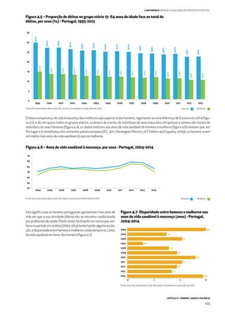 CAPÍTULO 4 - HOMENS, SAÚDE E VIOLÊNCIA
109
LIVRO BRANCO HOMENS E IGUALDADE DE GÉNERO EM PORTUGAL
Emboraaesperançadevidaànascençadasmulheressejasuperioràdoshomens,registando-seumadiferençade6,4anosem2014(ﬁgu-
ra 4.2), e de, em quase todos os grupos etários, o número de mortes de indivíduos do sexo masculino ultrapassar o número de mortes de
indivíduosdosexofeminino(ﬁgura4.4),osdadosrelativosaosanosdevidasaudáveldehomensemulheres(ﬁgura4.6)revelamque,em
Portugal, e à semelhança dos restantes países europeus (EC, 2011; Norwegian Ministry of Children and Equality, 2009), os homens vivem
emmédiamaisanosdevidasaudáveldoqueasmulheres.
Figura 4.6 – Anos de vida saudável à nascença, por sexo - Portugal, 2004-2014
Figura 4.5 – Proporção de óbitos no grupo etário 15- 64 anos de idade face ao total de
óbitos, por sexo (%) - Portugal, 1995-2013
Fonte: Eurostat (online data code: hlth_cd_anr), consultado em 19 de Julho de 2016.
Fonte: Eurostat (online data code: hlth_hlye), consultado em 19 de Julho de 2016.
200720062005200420032002200120001995 2008 2009 2010 2011 2012 2013
0
5
10
15
20
25
30
35
29,1%
26,4%
26,5%
25,7%
25,0%
25,2%
24,4%
24,7%
24,3%
23,6%
23,5%
23,0%
23,3%
21,8%
21,9%
14,2%
13,0%
12,9%
12,6%
12,0%
12,1%
11,5%
11,6%
11,2%
11,1%
11,3%
10,6%
10,8%
9,9%
9,9%
Homens
Homens
Mulheres
Mulheres
2004 2005 2006 2007 2008 2009 2010 2011 2012 2013 2014
40
45
50
55
60
65
70
3,0
1,5
2,1
0,6
1,6
1,9
2,6
2,1
1,9
1,7
2,9
2004
2005
2006
2007
2008
2009
2010
2011
2012
2013
2014
0 1 2 3
Figura 4.7- Disparidade entre homens e mulheres nos
anos de vida saudável à nascença (anos) - Portugal,
2004-2014
Fonte: Eurostat (online data code: hlth_hlye), consultado em 19 de Julho de 2016.
Istosigniﬁcaqueoshomensportuguesesapresentammaisanosde
vida em que a sua atividade (diária) não se encontra condicionada
porproblemasdesaúde.Destemodo,facilmenteseconcluique,em-
boranoperíodoemanálise(2004-2014)tenhahavidoalgumaoscila-
ção,adisparidadeentrehomensemulheresrondasempreos2anos
devidasaudável,emfavordoshomens(ﬁgura4.7).
 