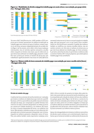 CAPÍTULO 1 - HOMENS, FAMÍLIA E CONCILIAÇÃO
029
LIVRO BRANCO HOMENS E IGUALDADE DE GÉNERO EM PORTUGAL
Figura 1.3 – Modalidades de divisão conjugal do trabalho pago em casais ativos e sua evolução, por grupo etário
(%) – Portugal, 2002, 2014
100%
90%
80%
70%
60%
50%
40%
30%
20%
10%
18-29 30-44
2002 2014
45-64 18-29 30-44 45-64
4.1
0.4
2.8
8.3
-2.1
8.0
-3.5
-9.6
1.9
-8.9
11.3
-12.7
-15 -10 -5 0 5 10 15
45-64
30-44
18-29
9%
11%
78%
2%
13%
15%
70%
2%
12%
13%
70%
6%
17%
13%
65%
5%
11%
5%
81%
3%
20%
10%
61%
10%
1Tempo Inteiro e 1 Desempregado
Desempregados e/ ouTempo Parcial1Tempo Inteiro e 1Tempo Parcial
2Tempo Inteiro
Tal como o INUT 2015 (Perista et al., 2016), também o ISSP com-
prova que os homens apresentam um padrão de dedicação ao
trabalho pago mais intensivo do que as mulheres, sempre supe-
rior às 40 horas semanais independentemente do escalão etá-
rio (ﬁgura 1.4). No entanto, entre 2002 e 2014, houve mudanças
interessantes, mas em sentidos opostos consoante o escalão
etário: enquanto os homens mais novos, que em 2002 eram os
que menos horas afetavam ao trabalho pago, passaram a traba-
lhar mais 3,3 horas por semana; os homens de 30-44 anos, que
trabalhavam signiﬁcativamente mais horas em 2002 (48 horas
semanais) reduziram em 5,1 horas a sua participação no trabalho
pago, pelo que passaram a ser os que menos horas contabili-
zavam em 2014 (42,8 horais semanais). O padrão das mulheres
também se modiﬁcou nos mesmos escalões etários, mas em
sentido contrário: em 2014 são as mulheres de 30-44 anos as
que mais horas dedicam ao trabalho pago, 41,1 horas semanais.
É,portanto,nestafasedavida,emquehomensemulheresestão
a constituir família e têm crianças pequenas, que a dedicação ao
trabalho pago é mais semelhante.
Figura 1.4 - Número médio de horas semanais de trabalho pago e sua evolução, por sexo e escalão etário (horas)
- Portugal, 2002, 2014
Divisão do trabalho não pago
A análise das horas semanais de tarefas domésticas5
, realizadas
por homens e mulheres em idade ativa e que vivem em casal (18-
64 anos), conﬁrma a persistência do padrão masculino de baixa
alocação de tempo, por comparação ao padrão feminino mais
intensivo. Em 2002, os homens despendiam, em média, 6,2 horas
por semana em trabalho doméstico, e as mulheres 26,5 horas;
em 2014, os homens despendiam 8,7 horas, e as mulheres 23,4
horas. Não obstante, vislumbra-se aqui um certo efeito de com-
pensação, pois os homens passaram a despender mais 2,5 horas,
enquanto as mulheres passaram a despender menos 3,1 horas.
Mas esta análise também revela importantes mudanças entre
2002 e 2014 no sentido do aumento do tempo afeto pelos ho-
mens mais jovens (até aos 44 anos) às tarefas domésticas, que
é acompanhado pela redução do número de horas das mulheres
de qualquer grupo etário (ﬁgura 1.5). De facto, o acréscimo do
número de horas realizadas pelos homens em 2014, por compa-
ração com 2002, parece ter um efeito mitigador no tempo que
asmulheresdedicamaotrabalhodoméstico,particularmenteno
escalão etário dos 30-44 anos, onde os homens trabalham mais
6,5 horas semanais e as mulheres menos 4,3 horas.
Apesardeadesigualdadeentrehomensemulheresnestaesfera
da vida dos casais continuar a ser a nota dominante, importa sa-
lientar que os homens (e também as mulheres) de 30-44 anos de
60
50
40
30
20
10
18-29 30-44
2002 2014
45-64 18-29 30-44 45-64
41,3
40,6
48,0
45,1
44,6
42,8
44,5
39,2
39,2
37,7
41,1
38,7
-6 -4 -2 0 2 4
45-64
30-44
18-29
3.3
1.9
-2.9
-5.1
-0.6
-0.6
MulheresHomens
5
Não é possível apresentar a evolução do tempo de trabalho não pago, que inclua tarefas domésticas e cuidados, pois só a edição de 2014 inclui a pergunta do tempo
dedicado aos cuidados. Por conseguinte, só é possível comparar o tempo dedicado às tarefas domésticas.
Fonte: Elaboração própria a partir dos dados ISSP 2002 e ISSP 2012
Fonte: Elaboração própria a partir dos dados ISSP 2002 e ISSP 2012
 