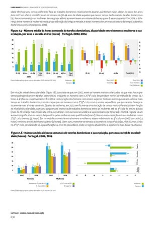 CAPÍTULO 1 - HOMENS, FAMÍLIA E CONCILIAÇÃO
030
LIVRO BRANCO HOMENS E IGUALDADE DE GÉNERO EM PORTUGAL
idade têm hoje uma postura diferente face ao trabalho doméstico relativamente àqueles que tinham essas idades no início dos anos
dois mil. Com efeito, em 2002, eram os homens de 30-44 anos de idade aqueles que menos tempo dedicavam às tarefas domésticas
(4,2 horas semanais), e as mulheres desse grupo etário apresentavam um volume de horas quase 6 vezes superior. Em 2014, a dife-
rença entre homens e mulheres neste grupo etário já não chega a metade, e estes homens afetam mais do dobro do tempo às tarefas
domésticas, por comparação a 2002.
Em relação a nível de escolaridade (ﬁgura 1.6), constata-se que, em 2002, eram os homens mais escolarizados os que mais horas por
semana despendiam em tarefas domésticas, enquanto os homens com o 2º/3º ciclo despendiam menos de metade do tempo (9,7
horas e 4,3 horas, respetivamente). Em 2014, com exceção dos homens com ensino superior, todos os outros passaram a alocar mais
tempo ao trabalho doméstico, com destaque para os homens com o 2º/3ª ciclo e com o ensino secundário, que passaram a fazer pra-
ticamente mais 4 horas semanais. Quanto às mulheres, em 2002 veriﬁcava-se uma alocação de tempo muito diferenciada em função
do nível de escolaridade, com uma carga muito intensiva de trabalho doméstico entre as mulheres até ao 3º ciclo do ensino básico
(maisde26horas)emaismoderadaentreasmulherescomoensinosecundárioesuperior(cercade19horas).Em2014,regista-seum
aumentosigniﬁcativonotempodespendidopelasmulheresmaisqualiﬁcadas(mais5,1horas)eumareduçãoentreasmulherescomo
2º/3º ciclo (menos 5,5 horas). Em termos de assimetria entre homens e mulheres, ela era máxima até ao 3º ciclo em 2002 (cerca de 23
horas)emínimaaníveldoensinosuperior(9horas).Jáem2014,manteve-seelevadaaassimetriaatéao1ºciclo(23,7horas),masjánão
no 2º/3º ciclo, destacando-se as qualiﬁcações a nível do secundário, onde se regista atualmente a assimetria mais baixa (9,4 horas).
Figura 1.5 - Número médio de horas semanais de tarefas domésticas, disparidade entre homens e mulheres e sua
evolução, por sexo e escalão etário (horas) - Portugal, 2002, 2014
Disp. 2014Disp. 2002
Evol. HomensEvol. Disp.
Evol. Mulheres
35
30
25
20
15
10
5
18-29 18-2930-44 30-44
2002
45-64 45-64Total
(18+)
Total (18+)18-29 30-44
2014
45-64 Total
(18+)
21,5
23,6
30,8
26,3
20,9
19,3
27,0
7,7
4,2
7,4
7,0
10,8
10,7
7,1
8,1
24,5
13,8
10,1
-3,7
-0,6
-3,8
-10,8
-4,3
-3,5
-0,6
2,8
-1,7
19,4
8,6
6,5
23,4
19,9
19,3
16,4
3,1
1,1
-15
-10
-5
0
5
10
15
20
25
Mulheres
Homens
2002
Homens Mulheres
2014 2002 2014
4,3
6,1
9,7
7,2
10,0
9,2
8,3
8,1
19,1
18,8
30,5
26,8
19,4
24,0
-0.5
5.1
3.9
0.4
3.8
1.0
1.4
-5.5
31,8
21,3
-8 -6 -4 -2 0 2 64
Secundário2º/3ºcicloNenhum
ou1ºciclo
Superior
35
25
30
20
15
10
5
Figura 1.6 - Número médio de horas semanais de tarefas domésticas e sua evolução, por sexo e nível de escolari-
dade (horas) - Portugal, 2002, 2014
2º/3º ciclo do EBNenhum ou 1º ciclo do EB
E.SuperiorE. Secundário
Mulheres
Homens
Fonte: Elaboração própria a partir dos dados ISSP 2002 e ISSP 2012
Fonte: Elaboração própria a partir dos dados ISSP 2002 e ISSP 2012
 