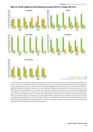 CAPÍTULO 1 - HOMENS, FAMÍLIA E CONCILIAÇÃO
033
LIVRO BRANCO HOMENS E IGUALDADE DE GÉNERO EM PORTUGAL
18-29 30-44
2002
45-64 18-29 30-44 45-64
2014
18-29 30-44
2002
45-64 18-29 30-44 45-64
2014
46%
50%
4%
50%
47%
3%
56%
36%
9%
35%
56%
9%
28%
65%
7%
48%
45%
7%
67%
25%
8%
74%
19%
7%
84%
12%
4%
62%
29%
9%
63%
31%
7%
76%
18%
7%
0%
10%
20%
30%
40%
50%
60%
70%
80%
90%
100%
0%
10%
20%
30%
40%
50%
60%
70%
80%
90%
100%
18-29 30-44
2002
45-64 18-29 30-44 45-64
2014
43%
55%
2%
54%
44%
2%
56%
42%
2%
47%
47%
6%
39%
2%
48%
46%
6%
59%
0%
10%
20%
30%
40%
50%
60%
70%
80%
90%
100%
18-29 30-44
2002
45-64 18-29 30-44 45-64
2014
18-29 30-44
2002
45-64 18-29 30-44 45-64
2014
87%
83%
10%
3%
5%
1%
1%
4%
11%
6%
8%
2%
7%
3%
72%
25%
3%
79%
18%
3%
85%
14%
1%
61%
34%
6%
68%
32%
1%
78%
16%
5%
0%
10%
20%
30%
40%
50%
60%
70%
80%
90%
100%
95%
95%
90%
90%
0%
10%
20%
30%
40%
50%
60%
70%
80%
90%
100%
FAZERCOMPRAS
TRATARDAROUPA
TRATARDEDOENTES
FAZERLIMPEZAS
COZINHAR
Figura 1.9 - Divisão conjugal das tarefas domésticas, por grupo etário (%) - Portugal, 2002, 2014
A evolução positiva, no período em análise, no tempo que os homens em idade ativa e a viver em casal despendem no trabalho do-
méstico resulta, assim, da tímida entrada nas tarefas pesadas e rotineiras que tradicionalmente têm estado a cargo das mulheres.
Esta participação masculina ocorre menos por via da responsabilização pelo desempenho de tarefas, e mais pela sua partilha con-
jugal (seja realizando a tarefa em conjunto, como é o caso típico das ‘compras’, seja realizando à vez, como pode acontecer com as
‘limpezas’: Marinho, 2011; Wall, Aboim e Cunha, 2010), não libertando as mulheres de algumas atribuições ou mesmo da organização
da modalidade da partilha. Por essa razão se explica que o ligeiro aumento da participação dos homens nas diferentes tarefas (rea-
lizando a solo ou partilhando) não tem como reﬂexo a igual redução da participação das mulheres (ﬁgura 1.10). No entanto, não deixa
de ter algum efeito mitigador, na medida em que as tarefas deixam de ser asseguradas exclusivamente por elas. Apenas como nota,
a evolução negativa da tarefa “tratar de doentes” entre os homens e as mulheres mais jovens estará, certamente, relacionada com o
intenso adiamento da maternidade e da paternidade na sociedade portuguesa, o que leva a que grande parte dos casais mais jovens
ainda não tenha ﬁlhos/as (Cunha, 2014; Cunha e Atalaia, 2014).
Fonte: Elaboração própria a partir dos dados ISSP 2002 e ISSP 2012
Mulheres HomensAmbos
 
