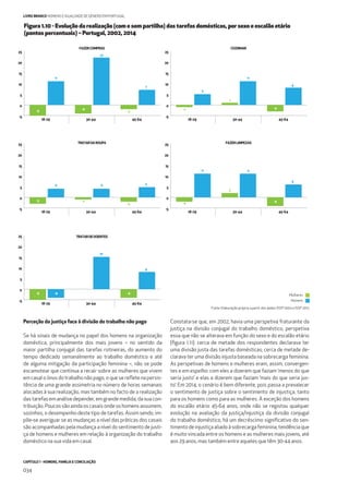 CAPÍTULO 1 - HOMENS, FAMÍLIA E CONCILIAÇÃO
034
LIVRO BRANCO HOMENS E IGUALDADE DE GÉNERO EM PORTUGAL
Perceção da justiça face à divisão do trabalho não pago
Se há sinais de mudança no papel dos homens na organização
doméstica, principalmente dos mais jovens – no sentido da
maior partilha conjugal das tarefas rotineiras, do aumento do
tempo dedicado semanalmente ao trabalho doméstico e até
de alguma mitigação da participação feminina –, não se pode
escamotear que continua a recair sobre as mulheres que vivem
em casal o ónus do trabalho não pago, o que se reﬂete na persis-
tência de uma grande assimetria no número de horas semanais
alocadas à sua realização, mas também no facto de a realização
das tarefas em análise depender, em grande medida, da sua con-
tribuição. Poucos são ainda os casais onde os homens assumem,
sozinhos, o desempenho deste tipo de tarefas. Assim sendo, im-
põe-se averiguar se as mudanças a nível das práticas dos casais
são acompanhadas pela mudança a nível do sentimento de justi-
ça de homens e mulheres em relação à organização do trabalho
doméstico na sua vida em casal.
Constata-se que, em 2002, havia uma perspetiva fraturante da
justiça na divisão conjugal do trabalho doméstico, perspetiva
essa que não se alterava em função do sexo e do escalão etário
(ﬁgura 1.11): cerca de metade dos respondentes declarava ter
uma divisão justa das tarefas domésticas; cerca de metade de-
clarava ter uma divisão injusta baseada na sobrecarga feminina.
As perspetivas de homens e mulheres eram, assim, convergen-
tes e em espelho: com eles a dizerem que faziam ‘menos do que
seria justo’ e elas a dizerem que faziam ‘mais do que seria jus-
to’. Em 2014, o cenário é bem diferente, pois passa a prevalecer
o sentimento de justiça sobre o sentimento de injustiça, tanto
para os homens como para as mulheres. À exceção dos homens
do escalão etário 45-64 anos, onde não se registou qualquer
evolução na avaliação da justiça/injustiça da divisão conjugal
do trabalho doméstico, há um decréscimo signiﬁcativo do sen-
timentodeinjustiçaaliadoàsobrecargafeminina,tendênciaque
é muito vincada entre os homens e as mulheres mais jovens, até
aos 29 anos, mas também entre aqueles que têm 30-44 anos.
Figura 1.10 - Evolução da realização (com e sem partilha) das tarefas domésticas, por sexo e escalão etário
(pontos percentuais) – Portugal, 2002, 2014
-5
0
5
10
15
20
25
18-29 30-44 45-64
-2-5
-4
7
22
11
-5
0
5
10
15
20
25
18-29 30-44 45-64
-3
-1
1
11
8
5
-5
0
5
10
15
20
25
18-29 30-44 45-64
-2
-3 -1
544
-5
0
5
10
15
20
25
18-29 30-44 45-64
-4-5 -4
8
15
-4
-5
0
5
10
15
20
25
18-29 30-44 45-64
-4
-2
2
6
1111
7
FAZERCOMPRAS
TRATARDAROUPA
TRATARDEDOENTES
FAZERLIMPEZAS
COZINHAR
Fonte: Elaboração própria a partir dos dados ISSP 2002 e ISSP 2012
Mulheres
Homens
 