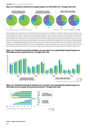 CAPÍTULO 1 - HOMENS, FAMÍLIA E CONCILIAÇÃO
036
LIVRO BRANCO HOMENS E IGUALDADE DE GÉNERO EM PORTUGAL
Figura 1.13 - Evolução das atitudes face aos papéis de género na vida familiar (%) – Portugal, 2002, 2014
20142002
9%
12%
79%
14%
7%
79%
20142002
11%
23%
66%
20%
37%
43%
NUM CASAL O HOMEM E A MULHER
DEVEM DIVIDIR DE FORMA IGUALITÁRIA
TODAS AS TAREFAS DOMÉSTICAS
TUDO CONSIDERADO, A VIDA FAMILIAR
É PREJUDICADA QUANDO A MULHER
TRABALHA FORA DE CASA A TEMPO INTEIRO
20142002
1o%
56% 34%
25%
56%
19%
COMPETE AO HOMEM GANHAR DINHEIRO
E À MULHER CUIDAR DA CASA E DA FAMÍLIA
Concordo Não concordo nem discordo Discordo
Estas posições mais conservadoras são, obviamente, mais comuns entre os indivíduos mais velhos, tendo o seu peso diminuído sig-
niﬁcativamente entre 2002 e 2014 em todos os grupos etários (ﬁgura 1.14). Se os homens declaram, em regra, níveis mais elevados
de concordância em relação a uma divisão mais tradicional de papéis de género (Ramos, Atalaia e Cunha, 2016), em 2002, eram as
mulheres quem mais concordava com a perspetiva de a vida familiar ser ‘prejudicada quando a mulher trabalha fora de casa a tempo
inteiro’.Estavalorizaçãoacrescidadasuacentralidadenaconduçãodavidafamiliaréreveladoradaconformaçãocomadesigualdade
degéneronotrabalhopagoenãopago,senãomesmoadefesadeumredutotradicionaldepoderfeminino.Noentanto,estáemcurso
uma profunda mudança de atitudes a este nível, protagonizada por homens e mulheres, mais novos e mais velhos, como comprova
a diminuição em pontos percentuais dos níveis de concordância em relação à naturalização de papéis na vida familiar (ﬁgura 1.15).
Figura 1.14 – Evolução da proporção de indivíduos que ‘concordam’ com a especialização de papéis de género na
vida familiar, por sexo e grupo etário (%) – Portugal, 2002, 2014
Figura 1.15 – Evolução da proporção de indivíduos que ‘concordam’ com a especialização de papéis de género na
vida familiar, por sexo e grupo etário (pontos percentuais) – Portugal, 2002, 2014
18-29
30-44
45-64
65+
18-29
30-44
45-64
65+
-16
-23
-24
-30
-26
-30
-18
-28
-3
-9
-11
0
-17
-23
-26
5
-35 -30 -25 -20 -15 -10 -5 0 5
TUDO CONSIDERADO,
A VIDA FAMILIAR É PREJUDICADA
QUANDO A MULHER TRABALHA
FORA DE CASA A TEMPO INTEIRO
COMPETE AO HOMEM
GANHAR DINHEIRO
E À MULHER CUIDAR
DA CASA E DA FAMÍLIA
0
10
20
30
40
50
60
70
80
90
100
18-29 30-44 45-64 65+ 18-29 30-44 45-64 65+ 18-29 30-44 45-64 65+ 18-29 30-44 45-64 65+
2002 2014 2002 2014
50%47%
59%
64%
71%
77%
79% 81%
34%
24%
36%34%
45%47%
61%
53%
11%
16%
26%
23%
40%41%
73%
48%
15% 14% 17%
12%
23%
18%
47%
48%
TUDO CONSIDERADO, A VIDA FAMILIAR
É PREJUDICADA QUANDO A MULHER
TRABALHA FORA DE CASA A TEMPO INTEIRO
COMPETE AO HOMEM GANHAR DINHEIRO
E À MULHER CUIDAR DA CASA E DA FAMÍLIA
Mulheres
Homens
Fonte: Elaboração própria a partir dos dados ISSP 2002 e ISSP 2012
Fonte: Elaboração própria a partir dos dados ISSP 2002 e ISSP 2012
Mulheres
Homens
Fonte: Elaboração própria a partir dos dados ISSP 2002 e ISSP 2012
 