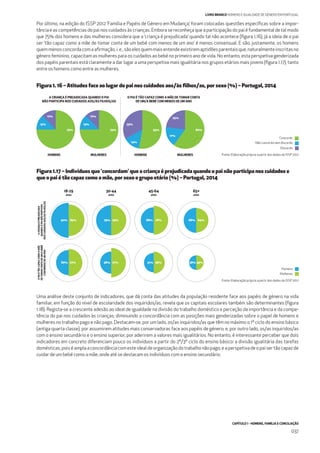CAPÍTULO 1 - HOMENS, FAMÍLIA E CONCILIAÇÃO
037
LIVRO BRANCO HOMENS E IGUALDADE DE GÉNERO EM PORTUGAL
Por último, na edição do ISSP 2012 ‘Família e Papéis de Género em Mudança’, foram colocadas questões especíﬁcas sobre a impor-
tância e as competências do pai nos cuidados às crianças. Embora se reconheça que a participação do pai é fundamental de tal modo
que 75% dos homens e das mulheres considera que a ‘criança é prejudicada’ quando tal não acontece (ﬁgura 1.16), já a ideia de o pai
ser ‘tão capaz como a mãe de tomar conta de um bebé com menos de um ano’ é menos consensual. E são, justamente, os homens
quemmenosconcordacomaaﬁrmação,i.e.,sãoelesquemmaisentendeexistiremaptidõesparentaisque,naturalmenteinscritasno
género feminino, capacitam as mulheres para os cuidados ao bebé no primeiro ano de vida. No entanto, esta perspetiva genderizada
dos papéis parentais está claramente a dar lugar a uma perspetiva mais igualitária nos grupos etários mais jovens (ﬁgura 1.17), tanto
entre os homens como entre as mulheres.
Uma análise deste conjunto de indicadores, que dá conta das atitudes da população residente face aos papéis de género na vida
familiar, em função do nível de escolaridade dos inquiridos/as, revela que os capitais escolares também são determinantes (ﬁgura
1.18). Regista-se a crescente adesão ao ideal de igualdade na divisão do trabalho doméstico e perceção da importância e da compe-
tência do pai nos cuidados às crianças; diminuindo a concordância com as posições mais genderizadas sobre o papel de homens e
mulheres no trabalho pago e não pago. Destacam-se, por um lado, os/as inquiridos/as que têm no máximo o 1º ciclo do ensino básico
(antiga quarta classe), por assumirem atitudes mais conservadoras face aos papéis de género; e, por outro lado, os/as inquiridos/as
com o ensino secundário e o ensino superior, por aderirem a valores mais igualitários. No entanto, é interessante perceber que dois
indicadores em concreto diferenciam pouco os indivíduos a partir do 2º/3º ciclo do ensino básico: a divisão igualitária das tarefas
domésticas,poiséamplaaconcordânciacomesteidealdeorganizaçãodotrabalhonãopago;eaperspetivadeopaisertãocapazde
cuidar de um bebé como a mãe, onde até se destacam os indivíduos com o ensino secundário.
Figura 1. 16 – Atitudes face ao lugar do pai nos cuidados aos/às ﬁlhos/as, por sexo (%) – Portugal, 2014
MULHERESHOMENS
13%
12%
75%
13%
12%
75%
MULHERESHOMENS
14%
33%
53%
17%
23%
60%
A CRIANÇA É PREJUDICADA QUANDO O PAI
NÃO PARTICIPA NOS CUIDADOS AOS/ÀS FILHOS/AS
O PAI É TÃO CAPAZ COMO A MÃE DE TOMAR CONTA
DE UM/A BEBÉ COM MENOS DE UM ANO
Figura 1.17 – Indivíduos que ‘concordam’ que a criança é prejudicada quando o pai não participa nos cuidados e
que o pai é tão capaz como a mãe, por sexo e grupo etário (%) – Portugal, 2014
Fonte: Elaboração própria a partir dos dados do ISSP 2012
Mulheres
Homens
18-29
anos
30-44
anos
45-64
anos
38% 39%
64%66%
72%66%
83%92%
77%58%
79%79%
58%51%
76%68%
65+
anos
ACRIANÇAÉPREJUDICADA
QUANDOOPAINÃOPARTICIPA
NOSCUIDADOSAOS/ÀSFILHOS/AS
OPAIÉTÃOCAPAZCOMOAMÃE
DETOMARCONTADEUM/ABEBÉ
COMMENOSDEUMANO
Fonte: Elaboração própria a partir dos dados do ISSP 2012
Concordo
Não concordo nem discordo
Discordo
 