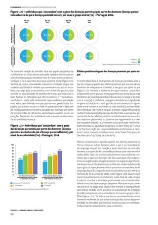CAPÍTULO 1 - HOMENS, FAMÍLIA E CONCILIAÇÃO
042
LIVRO BRANCO HOMENS E IGUALDADE DE GÉNERO EM PORTUGAL
Figura 1.20 – Indivíduos que ‘concordam’ com o gozo das licenças parentais por parte dos homens (licença paren-
tal exclusiva do pai e licença parental inicial), por sexo e grupo etário (%) – Portugal, 2014
Figura 1.21 – Indivíduos que ‘concordam’ com o gozo
das licenças parentais por parte dos homens (licença
parental exclusiva do pai e licença parental inicial), por
nível de escolaridade (%) – Portugal, 2014
41% 44%
52%41%
18-29
anos
68%70%
65%73%
30-44
anos
68%62%
68%68%
45-64
anos
56%62%
61%61%
65+
anos
SEROBRIGATÓRIOOPAIFICAR
DUASSEMANASDELICENÇA
ASEGUIRAONASCIMENTODO/ABEBÉ
OPAIGOZARUMMÊSDELICENÇA
SOZINHOATRATARDO/ABEBÉQUANDO
AMÃEREGRESSAAOTRABALHO
Mulheres
Homens
Fonte: Elaboração própria a partir dos dados do ISSP 2012
Tal como em relação às atitudes face aos papéis de género na
vida familiar, os níveis de escolaridade também diferenciam as
atitudes da população residente face à licença parental exclusi-
va do pai e face à partilha da licença parental inicial (ﬁgura 1.21).
Veriﬁca-se, assim, uma adesão crescente à inclusão do pai nos
cuidados ao/à bebé à medida que aumentam os capitais esco-
lares, seja logo após o nascimento, com caráter obrigatório, seja
através da possibilidade de partilha da licença parental com a
mãe. Apenas os indivíduos que têm no máximo o 1º ciclo do en-
sino básico – onde está certamente representada a população
mais velha, que defende uma perspetiva mais genderizada dos
papéis que cabem ao pai e à mãe na parentalidade – destoam
do elevado consenso em torno do gozo das licenças por parte
de homens. Mais de 30 pontos percentuais separam, assim, as
posições favoráveis dos indivíduos mais e menos escolarizados
face à partilha da licença.
Efeitos positivos do gozo das licenças parentais por parte do
pai
A recetividade face à atual política de licenças parentais anda a
pardoconsensoquantoaosefeitospositivosquetraz,emvários
domínios da vida pessoal e familiar, o seu gozo por parte do pai
(ﬁgura 1.22). Homens e mulheres, em igual medida, concordam
amplamente que o gozo da licença parental por parte do pai traz
benefícios às relações parentais (‘do pai com a criança’ e ‘da mãe
com a criança’); à dinâmica conjugal e doméstica e à igualdade
de género (‘relação do casal’, ‘gestão da vida doméstica’ e ‘igual-
dade entre homens e mulheres na vida familiar’); ao bem-estar
dos indivíduos (‘da criança’, ‘do pai’); e ainda à vida proﬁssional da
mulher (‘manutenção do emprego da mãe’). Ora, a perspetiva ge-
neralizada destes efeitos positivos vai diretamente ao encontro
dos objetivos plasmados no diploma que regulamenta a prote-
ção na parentalidade, i. e., promover uma conciliação família-tra-
balho baseada na igualdade de género, no bem-estar da criança
e na “harmonização das responsabilidades proﬁssionais e fami-
liares” entre homens e mulheres (ver atrás Caixa Princípios do
Decreto-Lei n.º 91/2009, de 9 de abril).
Menos consensual é a opinião quanto aos efeitos positivos na
‘forma como os outros homens veem o pai’ e na ‘manutenção
do emprego do pai’. Em relação a estes domínios da vida dos
homens, a proporção de concordância desce para valores entre
45% e 56%. Cerca de um terço dos homens e das mulheres con-
sidera que o gozo das licenças não tem quaisquer efeitos (posi-
tivos ou negativos) na imagem pessoal e na segurança proﬁssio-
nal do pai, mas 24% dos homens (e 16% das mulheres) discorda
que o gozo da licença tenha efeitos positivos na ‘manutenção do
empregodopai’.Estaopiniãoéparticularmentevincadaentreos
homens de 30-44 anos de idade, 34% (ﬁgura 1.23), aqueles que
mais frequentemente se encontram numa fase da vida em que
é preciso conciliar a atividade proﬁssional com a vida familiar
devidoàexistênciadecriançaspequenas.Masesteimpactome-
nos positivo na segurança laboral dos homens é acompanhado
pelo efeito sentido como positivo na ‘manutenção do emprego
da mãe’, justamente entre as mulheres do mesmo grupo etário,
87% (ﬁgura 1.24). Tal indica que há um reconhecimento, entre
homensemulheres,dequearedistribuiçãodoscustosdaparen-
talidade na atividade proﬁssional é positiva para as mulheres,
embora não necessariamente para os homens.
SER OBRIGATÓRIO O PAI FICAR
DUAS SEMANAS DE LICENÇA A SEGUIR
AO NASCIMENTO DO/A BEBÉ
O PAI GOZAR UM MÊS DE LICENÇA
SOZINHO A TRATAR DO/A BEBÉ QUANDO
A MÃE REGRESSA AO TRABALHO
0
10
20
30
40
50
60
70
80
90
100
49%
63%
68%
72%
42%
60%
64%
78%
2º/3º ciclo do EBNenhum ou 1º ciclo do EB
E.SuperiorE. Secundário
Fonte: Elaboração própria a partir dos dados do ISSP 2012
 
