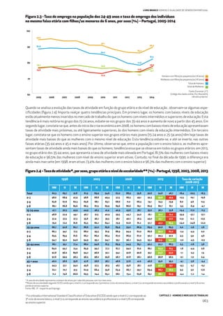 CAPÍTULO 2 - HOMENS E MERCADO DE TRABALHO
063
LIVRO BRANCO HOMENS E IGUALDADE DE GÉNERO EM PORTUGAL
Quando se analisa a evolução das taxas de atividade em função do grupo etário e do nível de educação , observam-se algumas espe-
ciﬁcidades (ﬁgura 2.4). Importa realçar quatro tendências principais. Em primeiro lugar, os homens com baixos níveis de educação
estão atualmente menos inseridos no mercado de trabalho do que os homens com níveis intermédios e superiores de educação. Esta
tendência é mais notória no grupo dos 15-24 anos, esbate-se nos grupos dos 35-44 anos e aumenta de novo a partir dos 45 anos. Em
segundolugar,constata-seque,antesdoiníciodacriseeconómicaem2008,oshomenscombaixosníveisdeeducaçãoapresentavam
taxas de atividade mais próximas, ou até ligeiramente superiores, às dos homens com níveis de educação intermédios. Em terceiro
lugar, constata-se que os homens com o ensino superior nos grupos etários mais jovens (15-24 anos e 25-34 anos) têm hoje taxas de
atividade mais baixas do que as mulheres com o mesmo nível de educação. Esta tendência esbate-se, e até se inverte, nas outras
faixas etárias (35-44 anos e 45 e mais anos). Por último, observa-se que, entre a população com o ensino básico, as mulheres apre-
sentam taxas de atividade ainda mais baixas do que os homens, tendência essa que se observa em todos os grupos etários: em 2013,
no grupo etário dos 35-44 anos, que apresenta a taxa de atividade mais elevada em Portugal, 81,5% das mulheres com baixos níveis
de educação e 96,5% das mulheres com nível de ensino superior eram ativas. Contudo, no ﬁnal da década de 1990, a diferença era
ainda mais marcante (em 1998, eram ativas 73,4% das mulheres com o ensino básico e 96,3% das mulheres com o ensino superior).
Figura 2.3 -Taxa de emprego na população dos 24-49 anos e taxa de emprego dos indivíduos
na mesma faixa etária com ﬁlhos/as menores de 6 anos, por sexo (%) – Portugal, 2005-2014
Figura2.4–Taxadeatividade*,porsexo,grupoetárioeníveldeescolaridade**(%)-Portugal,1998,2003,2008,2013
Total de Mulheres
Total de Homens
Homens com ﬁlhos/as pequenos/as (<6 anos)
Mulheres com ﬁlhos/as pequenos/as (<6 anos)
Fonte: Eurostat, LFS
(código dos dados online: lfst_hheredch);
cálculos próprios.
* A taxa de atividade representa o número de ativos por cada 100 pessoas com 15 e mais anos.
**Níveis de escolaridade segundo ISCED sendo que o nível 0-2 corresponde aos 3 primeiros ciclos do ensino básico, o nível 3-4 corresponde ao ensino secundário e proﬁssional e o nível 5-8 corres-
ponde ao ensino superior.
Fonte: INE, I.P. - Inquérito ao Emprego.
2005 2006 2007 2008 2009 2010 2011 2012 2013 2014
60
70
80
90
100
93.6
87.8
76.2
75.8 75.7
81.5
76.8
88.9
73.1
77.6
73.6
85.3
72.4
84.5
75.6
90.1
3
Foi utilizada a International Standard Classiﬁcation of Education (ISCED) sendo que o nível 0-2 corresponde ao
3º ciclo do ensino básico, o nível 3-4 corresponde ao ensino secundário e proﬁssional e o nível 5-8 corresponde
ao ensino superior.
1998 2003 2008 2013 Taxa de variação
2008-2013
HM H M HM H M HM H M HM H M HM H M
Total 60,3 69,7 51,8 61,9 69,9 54,6 62,0 68,9 55,8 50,6 54,8 46,7 -18,4 -20,5 -16,3
0-2 58,0 68,9 47,9 58,8 68,8 49,4 57,5 66,5 49,1 50,3 59,8 41,4 -12,5 -10,1 -15,6
3-4 63,8 67,6 60,3 65,8 68,1 63,7 68,6 71,0 66,3 74,1 74,3 73,9 8,0 4,6 11,4
5-8 86,1 86,8 85,6 86,5 87,5 85,9 85,6 86,6 85,1 80,9 80,7 81,1 -5,5 -6,9 -4,7
15-24 anos 47,1 50,3 43,9 44,9 48,3 41,4 40,9 43,6 38,1 35,0 36,2 33,8 -14,4 -17,0 -11,3
0-2 48,8 52,9 44,1 46,7 51,5 40,9 39,5 44,2 34,0 26,1 30,0 21,4 -33,9 -32,1 -37,1
3-4 37,4 37,5 37,3 35,8 36,2 35,5 38,1 40,2 36,3 43,0 45,1 41,0 12,9 12,2 12,9
5-8 79,0 72,0 81,8 83,3 80,2 84,2 75,9 62,8 81,2 57,7 47,2 63.3 -24,0 -24,8 -22,0
25-34 anos 86,7 92,8 80,7 88,8 92,0 85,6 89,9 93,0 86,9 89,9 90,6 89,3 0,0 -2,6 2,8
0-2 86,2 94,1 77,5 88,0 93,3 81,9 88,9 94,4 82,0 86,8 90.2 82,0 -2,4 -4,4 0,0
3-4 83,5 85,5 81,6 86,2 86,0 86,4 87,0 86,9 87,0 90,7 90,3 91,0 4,3 3,9 4,6
5-8 94,7 95,0 94,6 94,9 95,2 94,7 95,1 96,2 94,5 93,2 91,9 94.0 -2,0 -4,5 -0,5
35-44 anos 86,1 95,1 77,4 88,0 94,8 81,5 89,9 94,9 85,1 90,2 92,2 88,3 0,3 -2,8 3,8
0-2 84,0 94,7 73,4 85,9 94,2 77,2 87,7 94,0 81,0 86,1 89,9 81,5 -1,8 -4,4 0,6
3-4 92,8 96,0 89,8 94,2 96,6 92,1 94,1 97,8 90,6 93,1 94,6 92,0 -1,1 -3,3 1,5
5-8 97,6 99,5 96,3 96,5 98,0 95,6 96,7 97,8 96,1 96,6 96,8 96,5 -0,1 -1,0 0,4
45 + anos 46,0 58,6 35,8 47,8 58,8 38,7 48,6 57,8 41,0 46,6 55,6 39,2 -4,1 -3,8 -4,4
0-2 44,3 57,1 34,0 45,8 57,3 36,5 46,1 55,8 38,1 41,8 52.6 33,1 -9,3 -5,7 -13,1
3-4 62,1 70,7 51,5 62,9 68,4 55,8 63,4 66,7 59,7 69,4 68,7 70.2 9,5 3,0 17,6
5-8 71,2 75,8 66,6 69,5 74,4 65,2 68,1 73,4 63,8 65,1 68.1 62,9 -4,4 -7,2 -1,4
 
