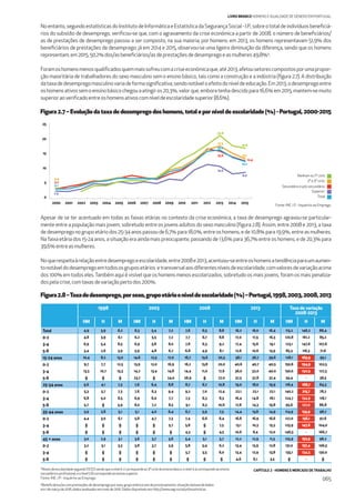 CAPÍTULO 2 - HOMENS E MERCADO DE TRABALHO
065
LIVRO BRANCO HOMENS E IGUALDADE DE GÉNERO EM PORTUGAL
Noentanto,segundoestatísticasdoInstitutodeInformáticaeEstatísticadaSegurançaSocial-I.P.,sobreototaldeindivíduosbeneﬁciá-
rios do subsídio de desemprego, veriﬁcou-se que, com o agravamento da crise económica a partir de 2008, o número de beneﬁciários/
as de prestações de desemprego passou a ser composto, na sua maioria, por homens: em 2013, os homens representavam 51,9% dos
beneﬁciários de prestações de desemprego; já em 2014 e 2015, observou-se uma ligeira diminuição da diferença, sendo que os homens
representam,em2015,50,2%dos/asbeneﬁciários/asdeprestaçõesdedesempregoeasmulheres49,8%4
.
Foramoshomensmenosqualiﬁcadosquemmaissofreucomacriseeconómicaque,até2013,afetousetorescompostosporumapropor-
ção maioritária de trabalhadores do sexo masculino sem o ensino básico, tais como a construção e a indústria (ﬁgura 2.7). A distribuição
dataxadedesempregomasculinovariadeformasigniﬁcativa,sendonotáveloefeitodoníveldeeducação.Em2013,odesempregoentre
oshomensativossemoensinobásicochegouaatingiros20,3%,valorque,emboratenhadescidopara16,6%em2015,mantem-semuito
superioraoveriﬁcadoentreoshomensativoscomníveldeescolaridadesuperior(8,6%).
Apesar de se ter acentuado em todas as faixas etárias no contexto da crise económica, a taxa de desemprego agravou-se particular-
mente entre a população mais jovem, sobretudo entre os jovens adultos do sexo masculino (ﬁgura 2.8). Assim, entre 2008 e 2013, a taxa
de desemprego no grupo etário dos 25-34 anos passou de 6,7% para 18,0%, entre os homens, e de 10,8% para 19,9%, entre as mulheres.
Na faixa etária dos 15-24 anos, a situação era ainda mais preocupante, passando de 13,6% para 36,7% entre os homens, e de 20,3% para
39,6%entreasmulheres.
Noquerespeitaàrelaçãoentredesempregoeescolaridade,entre2008e2013,acentuou-seentreoshomensatendênciaparaumaumen-
tonotáveldodesempregoemtodososgruposetários etransversalaosdiferentesníveisdeescolaridade,comvaloresdevariaçãoacima
dos 100% em todos eles.Também aqui é visível que os homens menos escolarizados, sobretudo os mais jovens, foram os mais penaliza-
dospelacrise,comtaxasdevariaçãopertodos200%.
Figura2.8–Taxadedesemprego,porsexo,grupoetárioeníveldeescolaridade(%)–Portugal,1998,2003,2008,2013
Figura 2.7 – Evolução da taxa de desemprego dos homens, total e por nível de escolaridade (%) - Portugal, 2000-2015
*NíveisdeescolaridadesegundoISCEDsendoqueonível0-2correspondeao3ºciclodoensinobásico,onível3-4correspondeaoensino
secundárioeproﬁssional,eonível5-8correspondeaoensinosuperior.
4
Beneﬁciários/ascomprestaçõesdedesempregoporsexo,grupoetárioeanodeprocessamento:situaçãodabasededados
em1demarçode2016,dadosanalisadosemmaiode2016.Dadosdisponíveisem:http://www.seg-social.pt/estatisticas.
1998 2003 2008 2013 Taxa de variação
2008-2013
HM H M HM H M HM H M HM H M HM H M
Total 4,9 3,9 6,2 6,3 5,4 7,2 7,6 6,5 8,8 16,2 16,0 16,4 113,2 146,2 86,4
0-2 4,8 3,9 6,1 6,2 5,5 7,2 7,7 6,7 8,8 17,0 17,5 16,3 120,8 161,2 85,2
3-4 6,9 5,4 8,5 6,9 5,8 8,0 7,8 6,3 9,2 17,4 15,6 19,1 123,1 147,6 107,6
5-8 3,4 2,6 3,9 5,9 4,8 6,7 6,8 4,9 8,1 12,6 10,6 13,9 85,3 116,3 71,6
15-24 anos 10,4 8,2 13,0 14,6 12,5 17,0 16,7 13,6 20,3 38,1 36,7 39,6 128,1 169,9 95,1
0-2 9,7 7,7 12,5 13,9 12,0 16,9 16,2 13,8 20,0 40,6 40,7 40,5 150,6 194,9 102,5
3-4 13,3 10,7 15,3 14,2 13,4 14,8 14,4 11,0 17,6 36,0 32,0 40,0 150,0 190,9 127,3
5-8 § § § 23,7 § 24,0 26,9 § 27,0 37,5 37,8 37,4 39,4 - 38,5
25-34 anos 5,6 4,1 7,3 7,6 6,4 8,8 8,7 6,7 10,8 19,0 18,0 19,9 118,4 168,7 84,3
0-2 5,3 3,7 7,3 7,6 6,3 9,4 9,2 7,0 12,4 22,1 22,1 22,1 140,2 215,7 78,2
3-4 6,8 5,0 8,5 6,9 6,0 7,7 7,3 6,3 8,3 16,4 14,8 18,1 124,7 134,9 118,1
5-8 5,7 § 5,9 8,0 7,2 8,5 9,1 6,3 10,6 17,8 14,3 19,8 95,6 127,0 86,8
35-44 anos 3,9 2,8 5,1 5,1 4,0 6,4 6,7 5,9 7,5 14,4 13,8 14,9 114,9 133,9 98,7
0-2 4,4 3,0 6,1 5,8 4,7 7,3 7,4 6,6 8,4 16,8 16,9 16,6 127,0 156,1 97,6
3-4 § § § § § 5,7 5,8 § 7,5 13,1 10,3 15,3 125,9 147,6 104,0
5-8 § § § § § § 4,3 § 4,5 10,6 8,4 12,0 146,5 - 166,7
45 + anos 3,0 2,9 3,1 3,6 3,7 3,6 5,4 5,1 5,7 12,2 12,9 11,3 125,9 152,9 98,2
0-2 3,2 3,1 3,3 3,8 3,7 3,9 5,8 5,4 6,2 13,4 13,9 12,8 131,0 157,4 106,5
3-4 § § § § § § 5,7 5,5 6,0 13,4 12,9 13,8 135,1 134,5 130,0
5-8 § § § § § § § § § 4,6 6,1 3,5 § - §
Fonte: INE, I.P. - Inquérito ao Emprego.
200520042003200220012000 20152006 2007 2008 2009 2010 2011 2012 2013 2014
0
5
10
15
20
25
2.4
3.1
3.2
3.4
16.6
12.2
13.1
12.4
8.6
20.8
15.6
17.3
16.0
10.6
2º e 3º ciclo
Secundário e pós secundário
Nenhum ou 1º ciclo
Total
Fonte: INE, I.P. - Inquérito ao Emprego.
Superior
 