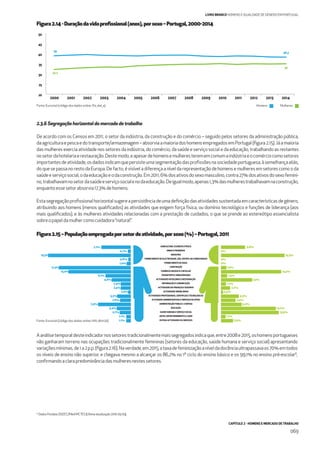 CAPÍTULO 2 - HOMENS E MERCADO DE TRABALHO
069
LIVRO BRANCO HOMENS E IGUALDADE DE GÉNERO EM PORTUGAL
Aanálisetemporaldesteindicadornossetorestradicionalmentemaissegregadosindicaque,entre2008e2015,oshomensportugueses
não ganharam terreno nas ocupações tradicionalmente femininas (setores da educação, saúde humana e serviço social) apresentando
variaçõesmínimas,de1a2p.p.(ﬁgura2.16).Naverdade,em2015,ataxadefeminizaçãoaníveldadocênciaultrapassavaos70%emtodos
os níveis de ensino não superior, e chegava mesmo a alcançar os 86,2% no 1º ciclo do ensino básico e os 99,1% no ensino pré-escolar6
,
conﬁrmandoaclarapredominânciadasmulheresnestessetores.
2.3.6 Segregação horizontal do mercado de trabalho
De acordo com os Censos em 2011, o setor da indústria, da construção e do comércio – seguido pelos setores da administração pública,
daagriculturaepescaedotransporte/armazenagem–absorviaamaioriadoshomensempregadosemPortugal(ﬁgura2.15).Jáamaioria
das mulheres exercia atividade nos setores da indústria, do comércio, da saúde e serviço social e da educação, trabalhando as restantes
nosetordahotelariaerestauração.Destemodo,eapesardehomensemulheresterememcomumaindústriaeocomérciocomosetores
importantesdeatividade,osdadosindicamquepersisteumasegmentaçãodasproﬁssõesnasociedadeportuguesa,àsemelhançaaliás,
do que se passa no resto da Europa. De facto, é visível a diferença a nível da representação de homens e mulheres em setores como o da
saúdeeserviçosocial,odaeducaçãoeodaconstrução.Em2011,6%dosativosdosexomasculino,contra27%dosativosdosexofemini-
no,trabalhavamnosetordasaúdeeserviçosocialenodaeducação.Deigualmodo,apenas1,3%dasmulherestrabalhavamnaconstrução,
enquantoessesetorabsorvia17,3%dehomens.
Estasegregaçãoproﬁssionalhorizontalsugereapersistênciadeumadeﬁniçãodasatividadessustentadaemcaracterísticasdegénero,
atribuindo aos homens (menos qualiﬁcados) as atividades que exigem força física, ou domínio tecnológico e funções de liderança (aos
mais qualiﬁcados), e às mulheres atividades relacionadas com a prestação de cuidados, o que se prende ao estereótipo essencialista
sobreopapeldamulhercomocuidadora“natural”.
20052004200320022000 2001 2006 2007 2008 2009 2010 2011 2012 2013 2014
20
25
30
35
40
45
50
39
32.2
38.3
35
Figura2.14-Duraçãodavidaproﬁssional(anos),porsexo–Portugal,2000-2014
Figura2.15–Populaçãoempregadaporsetordeatividade,porsexo(%)–Portugal,2011
Homens MulheresFonte: Eurostat (código dos dados online: lfsi_dwl_a).
Fonte: Eurostat [código dos dados online: hlth_dlm120].
7,1%
19,9%
1,0%
17,3%
15,0%
6,1%
4,6%
2,4%
2,4%
0,6%
3,3%
2,6%
7,9%
3,4%
2,7%
1,1%
1,1%
0%
1,3%
14,5%
1,5%
7,5%
1,2%
2,2%
0,5%
4,3%
3,5%
5,0%
13,2%
13,9%
1,1%
2,9%
0,7%
0,6%
5,8%
0%
0%
15,3%
AGRICULTURA,FLORESTAEPESCA
MINASEPEDREIRAS
INDÚSTRIA
FORNECIMENTODEELECTRICIDADE,GÁS,VAPOREARCONDICIONADO
FORNECIMENTODEÁGUA
CONSTRUÇÃO
COMÉRCIOGROSSOEARETALHO
TRANSPORTEEARMAZENAGEM
ACTIVIDADESHOTELEIRASERESTAURAÇÃO
INFORMAÇÃOECOMUNICAÇÃO
ACTIVIDADESDEFINANÇASESEGUROS
ACTIVIDADESIMOBILIÁRIAS
ACTIVIDADESPROFISSIONAIS,CIENTÍFICASETECNOLÓGICAS
ACTIVIDADEADMINISTRATIVASESERVIÇOSDEAPOIO
ADMINISTRAÇÃOPÚBLICA EDEFESA
EDUCAÇÃO
SAÚDEHUMANAESERVIÇOSOCIAL
ARTES,ENTRETRENIMENTOELAZER
OUTRASACTIVIDADESOUSERVIÇOS
6
DadosPordata:DGEEC/Med-MCTES[Últimaatualização2016-09-05].
 