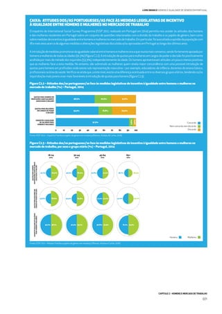 CAPÍTULO 2 - HOMENS E MERCADO DE TRABALHO
071
LIVRO BRANCO HOMENS E IGUALDADE DE GÉNERO EM PORTUGAL
CAIXA: ATITUDES DOS/AS PORTUGUESES/AS FACE ÀS MEDIDAS LEGISLATIVAS DE INCENTIVO
À IGUALDADE ENTRE HOMENS E MULHERES NO MERCADO DETRABALHO
O inquérito do International Social Survey Programme (ISSP 2012, realizado em Portugal em 2014) permitiu-nos aceder às atitudes dos homens
e das mulheres residentes em Portugal sobre um conjunto de questões relacionadas com a divisão do trabalho e os papéis de género, bem como
sobremedidasdeincentivoàigualdadeentrehomensemulheresnomercadodetrabalho.Emparticular,foiauscultadaaopiniãodapopulaçãocom
18emaisanosacercadealgumasmedidasealteraçõeslegislativasdiscutidase/ouaprovadasemPortugalaolongodosúltimosanos.
Aintroduçãodemedidaspromotorasdaigualdadesalarialentrehomensemulhereseraaquereuniamaisconsenso,sendofortementeapoiadapor
homensemulheresdetodasasidades(91,3%)(ﬁguraC2.2).Aintroduçãodequotasparamulheresemcargosdepoderedecisãofoipositivamente
acolhida por mais de metade dos inquiridos (53,3%), independentemente da idade. Os homens apresentavam atitudes um pouco menos positivas
que as mulheres face a esta medida. No entanto, são sobretudo as mulheres quem revela maior concordância com uma possível introdução de
quotas para homens em proﬁssões onde existe sub-representação masculina – por exemplo, educadores de infância, docentes do ensino básico,
proﬁssionaisnaáreadasaúde.Veriﬁca-seaindaque,aestenível,existeumadiferençaacentuadaentreosdiversosgruposetários,tendendoos/as
inquiridos/asmaisjovensasermaisfavoráveisàintroduçãodequotasparahomens(ﬁguraC2.3).
Figura C2.2 – Atitudes dos/as portugueses/as face às medidas legislativas de incentivo à igualdade entre homens e mulheres no
mercado de trabalho (%) – Portugal, 2014
Figura C2.3 – Atitudes dos/as portugueses/as face às medidas legislativas de incentivo à igualdade entre homens e mulheres no
mercado de trabalho, por sexo e grupo etário (%) – Portugal, 2014
Fonte: ISSP 2012 – Inquérito Família e papéis de género em mudança (Ramos, Atalaia, & Cunha, 2016).
0 10 20 30 40 50 60 70 80 90 100
48.5% 20.5% 31.0%
53.3% 16.8% 29.9%
91.3%
5.6%
3.0%
QUOTAS PARA HOMENS EM
PROFISSÕES HABITUALMENTE
ASSOCIADAS À MULHER
QUOTAS PARA MULHERES
EM CARGOS DE PODER
E DECISÃO
GARANTIR A IGUALDADE
DE SALÁRIOS PARA
HOMENS E MULHERES
47.0% 46.2%
36.4%36.1%
18-24
anos
68.8%45.6%
64.9%42.7%
30-44
anos
65.9%43.9%
66.4%40.5%
45-64
anos
57.0%51.3%
51.4%47.6%
65+
anos
QUOTASPARAHOMENS
EMPROFISSÕESHABITUALMENTE
ASSOCIADASÀMULHER
QUOTASPARAMULHERESEM
CARGOSDEPODEREDECISÃO
81.1% 91.5%96.1%92.2% 94.1%91.4% 91.9%90.8%
GARANTIRIGUALDADEDESALÁRIOS
PARAHOMENSEMULHERES
Fonte: ISSP 2012 – Módulo ‘Família e papéis de género em mudança’ (Ramos, Atalaia e Cunha, 2016).
Discordo
Nem concordo nem discordo
Concordo
Homens Mulheres
 