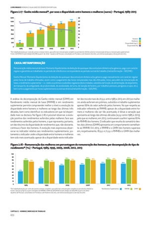 CAPÍTULO 2 - HOMENS E MERCADO DE TRABALHO
072
LIVRO BRANCO HOMENS E IGUALDADE DE GÉNERO EM PORTUGAL
Figura2.17-Ganhomédiomensal*,porsexoedisparidadeentrehomensemulheres(euros)–Portugal,1985-2013
Figura2.18–Remuneraçãodasmulheresempercentagemdaremuneraçãodoshomens,pordecomposiçãodotipode
rendimento*(%)–Portugal,1985,1995,2005,2008,2012,2013
0
200
400
600
800
1000
1200
1400
0
5
10
15
20
25
30
35
40
45
186
37
38
35
29
28
26
25.8
656
818
1003
1112
1209
1985 1995 2000 2005 2008 2013
*De trabalhadores/as por conta de outrem a tempo inteiro, que auferiram remuneração completa no período de referência (inclui remuneração de base e remuneração suplementar).
Fonte: GEP/MSESS (até 2009) | GEE/ME (a partir de 2010) – Quadros de Pessoal, consultados em Pordata a 3 de fevereiro de 2015, com última atualização a 26 de junho de 2015.
Disparidade Gap (-)
Homens
Disparidade (%)
Mulheres
Remuneraçãomédiamensaldebase:Montanteilíquido(antesdadeduçãodequaisquerdescontos)emdinheiroe/ougéneros,pagocomcarácter
regularegarantidoaotrabalhador noperíododereferênciaecorrespondenteaoperíodonormaldetrabalho.(metainformação–GEE/ME).
Ganho Mensal: Montante ilíquido (antes da dedução de quaisquer descontos) em dinheiro e/ou géneros pago mensalmente com carácter regular
pelas horas de trabalho efetuadas, assim como o pagamento das horas remuneradas mas não efetuadas. Inclui, para além da remuneração de
base,orendimentosuplementar–i.e.,todososprémiosesubsídiosregulares(diuturnidades,subsídiosdefunção,dealimentação,dealojamento,
de transporte, de antiguidade, de produtividade, de assiduidade, de turno, de isenção de horário, por trabalhos penosos, perigosos e sujos, etc.),
bemcomoopagamentopor horassuplementaresouextraordinária(metainformação–GEE/ME).
CAIXA: METAINFORMAÇÃO
1985 1995 2005 2008 2012 2013
0
10
20
30
40
50
60
70
80
90
100
41%
51%
61% 63%
67% 66%
78% 77%
81% 82% 81% 82%
73% 72%
77% 78% 79% 79%
A análise da decomposição do Ganho médio mensal (GMM) em
Rendimento médio mensal de base (RMMB) e em rendimento
suplementar permite compreender melhor o nível e a evolução da
disparidade entre homens e mulheres ao longo das últimas três
décadas, bem como identiﬁcar os indicadores em que tal dispari-
dade mais se destaca. Na ﬁgura 2.18, é possível observar a evolu-
ção positiva dos rendimentos auferidos pelas mulheres face aos
rendimentos auferidos pelos homens, o que representa, portanto,
umdecréscimodadisparidadederendimentosque,nãoobstante,
continua a favor dos homens. A evolução mais expressiva obser-
va-se no indicador relativo aos rendimentos suplementares, jus-
tamente o indicador onde a disparidade entre homens e mulheres
temsidomaisacentuada:apesardeadisparidadenesteindicador
terdecrescidomaisde20p.p.entre1985e2013,em2013asmulhe-
res ainda auferiam em prémios, subsídios e trabalho suplementar
apenas 66% do valor auferido pelos homens. No que respeita ao
indicador referente ao RMMB, apesar de a disparidade entre ho-
mens e mulheres não ser tão acentuada, é ténue a variação que
apresenta ao longo das últimas décadas (4 p.p. entre 1985 e 2013),
peloqueasmulheres,em2013,continuavamaauferirapenas82%
do RMMB dos homens. O indicador que resulta do somatório des-
tes dois últimos (GMM) apresenta um comportamento semelhan-
te ao RMMB. Em 2013, o RMMB e o GMM dos homens superava
em, respetivamente, 18 p.p. e 21 p.p. o RMMB e o GMM das mulhe-
res.
RMMBRendimento Suplementar*De trabalhadores/as por conta de outrem a tempo completo, que auferiram remuneração completa no período de referência.
Fonte: Cálculos próprios a partir de dados do RMMB e GMM do GEP/MSESS (até 2009) e do GEE/ME (a partir de 2010) –
Quadros de Pessoal, consultados em Pordata a 3 de fevereiro de 2015, com última atualização a 5 de maio de 2014.
GMM
 
