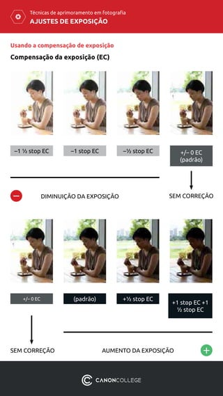AJUSTES DE EXPOSIÇÃO
Técnicas de aprimoramento em fotografia
Usando a compensação de exposição
Compensação da exposição (EC)
–1 ½ stop EC –1 stop EC –½ stop EC +/– 0 EC
(padrão)
DIMINUIÇÃO DA EXPOSIÇÃO SEM CORREÇÃO
SEM CORREÇÃO
−
+/– 0 EC (padrão) +½ stop EC
+1 stop EC +1
½ stop EC
AUMENTO DA EXPOSIÇÃO +
 