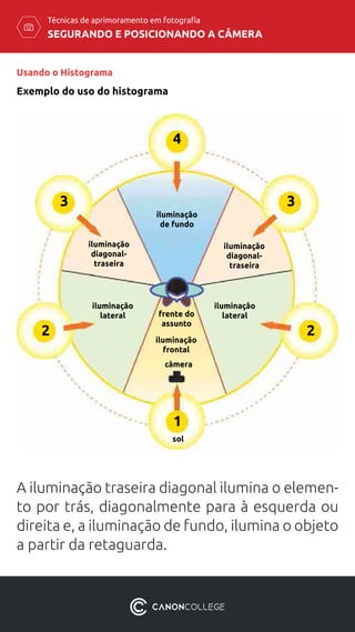 SEGURANDO E POSICIONANDO A CÂMERA
Técnicas de aprimoramento em fotografia
Usando o Histograma
Exemplo do uso do histograma
A iluminação traseira diagonal ilumina o elemen-
to por trás, diagonalmente para à esquerda ou
direita e, a iluminação de fundo, ilumina o objeto
a partir da retaguarda.
câmera
frente do
assunto
iluminação
frontal
iluminação
de fundo
iluminação
lateral
iluminação
diagonal-
traseira
iluminação
lateral
iluminação
diagonal-
traseira
4
3
22
3
sol
1
 