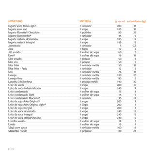 ALIMENTOS                            MEDIDAS            g ou ml carboidratos (g)
Iogurte com frutas light             1 unidade           200          11
Iogurte com mel                      1 copo              185          31
Iogurte Danette® Chocolate           1 potinho           110         25
Iogurte Danoninho®                   1 unidade            45           9
Iogurte natural desnatado            1 copo              185         12
Iogurte natural integral             1 copo              185         12
Jabuticaba                           1 unidade             5         0,6
Jaca                                 1 bago               12           2
Jiló cozido                          1 colher de sopa     60           5
Karo®                                1 colher de sopa     15          11
Kibe assado                          1 porção             50           8
Kibe cru                             1 porção             50           9
Kibe frito                           1 unidade média      50          11
Kibe frito - festa                   1 unidade            12           3
Kiwi                                 1 unidade média      76          11
Laranja                              1 unidade média     180         20
Laranja-lima                         1 unidade média      90           9
Lasanha à bolonhesa                  1 pedaço médio      190         30
Leite de cabra                       1 copo              200          10
Leite de coco industrializado        1 copo              240           7
Leite condensado                     1 colher de sopa     15           8
Leite condensado light               1 colher de sopa     15           9
Leite condensado Mocinha®            1 unidade            35         18
Leite de soja Ades Original®         1 copo              200           7
Leite de soja Ades Original light®   1 copo              200           1
Leite de soja integral               1 copo              200           4
Leite de vaca desnatado              1 copo              240         12
Leite de vaca integral               1 copo              240         12
Leite de vaca semidesnatado          1 copo              240         12
Lentilha cozida                      1 colher de sopa     18           3
Limão                                1 colher de sopa     15           1
Maçã com casca                       1 unidade média     100         15
Macarrão cozido                      1 pegador           110         24




100
 