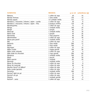 ALIMENTOS                                        MEDIDAS             g ou ml   carboidratos (g)
Maisena                                          1 colher de sopa      20           16
Mamão formosa                                    1 fatia média        170           14
Mamão papaia                                     1/2 unidade média    155           13
Mandioca / macaxeira / inhame / aipim - cozida   1 colher de sopa      30            9
Mandioca / macaxeira / inhame / aipim - frita    2 pedaços médios     120           29
Mandioquinha                                     1 colher de sopa      15            3
Manga                                            1 unidade média      140           24
Manjar                                           1 porção              90           21
Maracujá                                         1 unidade média       45           10
Maria-mole                                       1 porção              44           26
Marmelada                                        1 fatia pequena       40           30
Marshmallow                                      1 colher de sopa      40           30
Massa para pastel                                1 unidade média       17            5
Mel                                              1 colher de sopa      15           12
Melancia                                         1 fatia média        200           12
Melão                                            1 fatia média        100            7
Merengue                                         1 colher de sopa      25           23
Milho cozido                                     1 espiga grande      100           28
Milho verde enlatado                             1 colher de sopa      24            5
Milk-shake de chocolate                          1 copo grande        300           60
Minipizza                                        1 unidade média      100           27
Miojo                                            1 pacote              90           59
Misto-quente                                     1 unidade             85           29
Morango                                          1 unidade média       12            1
Musse de chocolate                               1 colher de sopa      30            9
Musse de maracujá                                1 colher de sopa      30           10
Mucilon Arroz® ou Milho®                         1 colher de sopa       9            8
Nabo cozido (picado)                             1 colher de sopa      35            2
Nectarina                                        1 unidade média      100           12
Nescau® light em pó                              1 colher de sopa      16           13
Nescau® em pó                                    1 colher de sopa      25           21
Nêspera                                          1 unidade grande      40            4
Neston® - aveia                                  1 colher de sopa      20           15




                                                                                           101
 