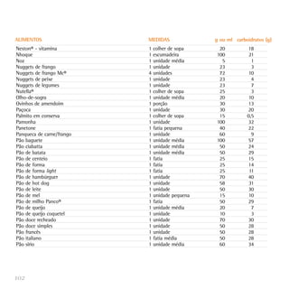 ALIMENTOS                  MEDIDAS             g ou ml carboidratos (g)
Neston® - vitamina         1 colher de sopa     20          18
Nhoque                     1 escumadeira       100           21
Noz                        1 unidade média       5            1
Nuggets de frango          1 unidade            23            3
Nuggets de frango Mc®      4 unidades           72           10
Nuggets de peixe           1 unidade            23            4
Nuggets de legumes         1 unidade            23            7
Nutella®                   1 colher de sopa     25            3
Olho-de-sogra              1 unidade média      20           10
Ovinhos de amendoim        1 porção             30          13
Paçoca                     1 unidade            30          20
Palmito em conserva        1 colher de sopa     15          0,5
Pamonha                    1 unidade           100          32
Panetone                   1 fatia pequena      40          22
Panqueca de carne/frango   1 unidade            60            9
Pão baguete                1 unidade média     100          57
Pão ciabatta               1 unidade média      50          24
Pão de batata              1 unidade média      50          29
Pão de centeio             1 fatia              25          15
Pão de forma               1 fatia              25          14
Pão de forma light         1 fatia              25           11
Pão de hambúrguer          1 unidade            70          40
Pão de hot dog             1 unidade            58           31
Pão de leite               1 unidade            50          30
Pão de mel                 1 unidade pequena    15           10
Pão de milho Panco®        1 fatia              50          29
Pão de queijo              1 unidade média      20            7
Pão de queijo coquetel     1 unidade            10            3
Pão doce recheado          1 unidade            70          30
Pão doce simples           1 unidade            50          28
Pão francês                1 unidade            50          28
Pão italiano               1 fatia média        50          28
Pão sírio                  1 unidade média      60          34




102
 