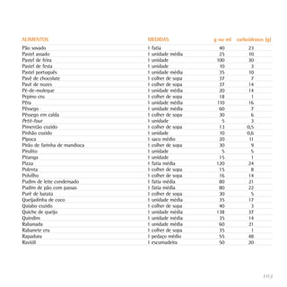 ALIMENTOS                      MEDIDAS            g ou ml   carboidratos (g)
Pão sovado                     1 fatia              40          23
Pastel assado                  1 unidade média      25           10
Pastel de feira                1 unidade           100          30
Pastel de festa                1 unidade            10            3
Pastel português               1 unidade média      35           10
Pavê de chocolate              1 colher de sopa     37            7
Pavê de nozes                  1 colher de sopa     37          14
Pé-de-moleque                  1 unidade média      20          14
Pepino cru                     1 colher de sopa     18            1
Pêra                           1 unidade média     110          16
Pêssego                        1 unidade média      60            7
Pêssego em calda               1 colher de sopa     30            6
Petit-four                     1 unidade             5            3
Pimentão cozido                1 colher de sopa     13          0,5
Pinhão cozido                  1 unidade            10          0,6
Pipoca                         1 saco médio         20           11
Pirão de farinha de mandioca   1 colher de sopa     30            9
Pirulito                       1 unidade             5            5
Pitanga                        1 unidade            15            1
Pizza                          1 fatia média       120          24
Polenta                        1 colher de sopa     15            8
Polvilho                       1 colher de sopa     16          14
Pudim de leite condensado      1 fatia média        80           21
Pudim de pão com passas        1 fatia média        80          22
Purê de batata                 1 colher de sopa     30            5
Queijadinha de coco            1 unidade média      35          17
Quiabo cozido                  1 colher de sopa     40            3
Quiche de queijo               1 unidade média     138          37
Quindim                        1 unidade média      35          14
Rabanada                       1 unidade média      60           21
Rabanete cru                   1 colher de sopa     35            1
Rapadura                       1 pedaço médio       55          48
Ravióli                        1 escumadeira        50          20




                                                                        103
 