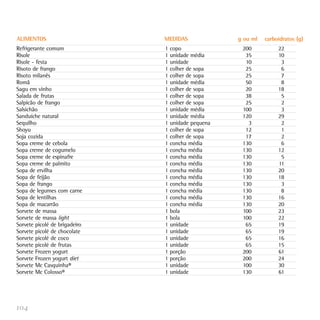ALIMENTOS                      MEDIDAS             g ou ml   carboidratos (g)
Refrigerante comum             1 copo               200           22
Risole                         1 unidade média       35           10
Risole - festa                 1 unidade             10            3
Risoto de frango               1 colher de sopa      25            6
Risoto milanês                 1 colher de sopa      25            7
Romã                           1 unidade média       50            8
Sagu em vinho                  1 colher de sopa      20           18
Salada de frutas               1 colher de sopa      38            5
Salpicão de frango             1 colher de sopa      25            2
Salsichão                      1 unidade média      100            3
Sanduíche natural              1 unidade média      120           29
Sequilho                       1 unidade pequena      3            2
Shoyu                          1 colher de sopa      12            1
Soja cozida                    1 colher de sopa      17            2
Sopa creme de cebola           1 concha média       130            6
Sopa creme de cogumelo         1 concha média       130           12
Sopa creme de espinafre        1 concha média       130            5
Sopa creme de palmito          1 concha média       130           11
Sopa de ervilha                1 concha média       130           20
Sopa de feijão                 1 concha média       130           18
Sopa de frango                 1 concha média       130            3
Sopa de legumes com carne      1 concha média       130            8
Sopa de lentilhas              1 concha média       130           16
Sopa de macarrão               1 concha média       130           20
Sorvete de massa               1 bola               100           23
Sorvete de massa light         1 bola               100           22
Sorvete picolé de brigadeiro   1 unidade             65           19
Sorvete picolé de chocolate    1 unidade             65           19
Sorvete picolé de coco         1 unidade             65           16
Sorvete picolé de frutas       1 unidade             65           15
Sorvete Frozen yogurt          1 porção             200           61
Sorvete Frozen yogurt diet     1 porção             200           24
Sorvete Mc Casquinha®          1 unidade            100           30
Sorvete Mc Colosso®            1 unidade            130           61




104
 