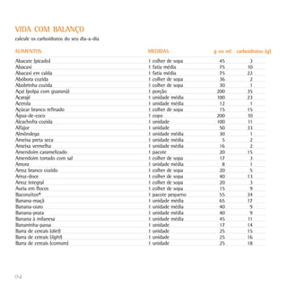 VIDA COM BALANÇO
calcule os carboidratos do seu dia-a-dia

ALIMENTOS                                  MEDIDAS            g ou ml carboidratos (g)
Abacate (picado)                           1 colher de sopa     45           3
Abacaxi                                    1 fatia média        75          10
Abacaxi em calda                           1 fatia média        75          22
Abóbora cozida                             1 colher de sopa     36           2
Abobrinha cozida                           1 colher de sopa     30           1
Açaí (polpa com guaraná)                   1 porção            200          35
Acarajé                                    1 unidade média     100          23
Acerola                                    1 unidade média      12           1
Açúcar branco refinado                     1 colher de sopa     15          15
Água-de-coco                               1 copo              200          10
Alcachofra cozida                          1 unidade           100          11
Alfajor                                    1 unidade            50          33
Almôndega                                  1 unidade média      30           1
Ameixa preta seca                          1 unidade média       5           2
Ameixa vermelha                            1 unidade média      16           2
Amendoim caramelizado                      1 pacote             20          15
Amendoim torrado com sal                   1 colher de sopa     17           3
Amora                                      1 unidade média       8           1
Arroz branco cozido                        1 colher de sopa     20           5
Arroz-doce                                 1 colher de sopa     40          13
Arroz integral                             1 colher de sopa     20           3
Aveia em flocos                            1 colher de sopa     15           9
Baconzitos®                                1 pacote pequeno     55          34
Banana-maçã                                1 unidade média      65          17
Banana-ouro                                1 unidade média      40           9
Banana-prata                               1 unidade média      40           9
Banana à milanesa                          1 unidade média      45          11
Bananinha-passa                            1 unidade            17          14
Barra de cereais (diet)                    1 unidade            25          15
Barra de cereais (light)                   1 unidade            25          16
Barra de cereais (comum)                   1 unidade            25          18




94
 