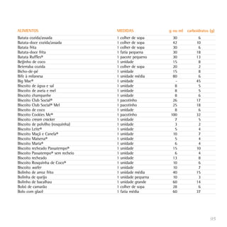ALIMENTOS                          MEDIDAS             g ou ml   carboidratos (g)
Batata cozida/assada               1 colher de sopa     30             6
Batata-doce cozida/assada          1 colher de sopa     42            10
Batata frita                       1 colher de sopa     30             6
Batata-doce frita                  1 fatia pequena      30            18
Batata Ruffles®                    1 pacote pequeno     30            13
Beijinho de coco                   1 unidade            15             8
Beterraba cozida                   1 colher de sopa     20             2
Bicho-de-pé                        1 unidade            15             8
Bife à milanesa                    1 unidade média      80             6
Big Mac®                           1 unidade             -            45
Biscoito de água e sal             1 unidade             8             5
Biscoito de aveia e mel            1 unidade             8             5
Biscoito champanhe                 1 unidade             8             6
Biscoito Club Social®              1 pacotinho          26            17
Biscoito Club Social® Mel          1 pacotinho          25            18
Biscoito de coco                   1 unidade             8             6
Biscoito Cookies Mc®               1 pacotinho         100            32
Biscoito cream cracker             1 unidade             7             5
Biscoito de polvilho (rosquinha)   1 unidade             3             2
Biscoito Leite®                    1 unidade             5             4
Biscoito Maçã e Canela®            1 unidade            10             7
Biscoito Maisena®                  1 unidade             5             4
Biscoito Maria®                    1 unidade             6             4
Biscoito recheado Passatempo®      1 unidade            15            10
Biscoito Passatempo® sem recheio   1 unidade             6             4
Biscoito recheado                  1 unidade            13             8
Biscoito Rosquinha de Coco®        1 unidade            10             6
Biscoito wafer                     1 unidade            10             7
Bolinho de arroz frito             1 unidade média      40            15
Bolinha de queijo                  1 unidade pequena    10             3
Bolinho de bacalhau                1 unidade grande     60            14
Bobó de camarão                    1 colher de sopa     28             6
Bolo com glacê                     1 fatia média        60            37




                                                                              95
 