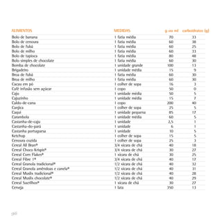 ALIMENTOS                           MEDIDAS             g ou ml carboidratos (g)
Bolo de banana                      1 fatia média         70          33
Bolo de cenoura                     1 fatia média         60          38
Bolo de fubá                        1 fatia média         60          25
Bolo de milho                       1 fatia média         60          33
Bolo de tapioca                     1 fatia média         80          48
Bolo simples de chocolate           1 fatia média         60          30
Bomba de chocolate                  1 unidade grande     100          13
Brigadeiro                          1 unidade média       15           9
Broa de fubá                        1 fatia média         60          30
Broa de milho                       1 fatia média         60          30
Cacau em pó                         1 colher de sopa      16           3
Café infusão sem açúcar             1 copo                50           0
Caju                                1 unidade média       50           5
Cajuzinho                           1 unidade média       15           7
Caldo-de-cana                       1 copo               200          40
Canjica                             1 colher de sopa      25           5
Caqui                               1 unidade pequena     85          17
Carambola                           1 unidade média       60           5
Castanha-de-caju                    1 unidade             2,5          1
Castanha-do-pará                    1 unidade               6          1
Castanha portuguesa                 1 unidade              10          5
Ketchup                             1 colher de sopa      15           5
Cenoura cozida                      1 colher de sopa      25           3
Cereal All Bran®                    3/4 xícara de chá     40          18
Cereal Choco Krispis®               3/4 xícara de chá     30          27
Cereal Corn Flakes®                 1 xícara de chá       30          25
Cereal Fibre 1®                     3/4 xícara de chá     40          17
Cereal Granola tradicional®         1/2 xícara de chá     40          32
Cereal Granola amêndoas e canela®   1/2 xícara de chá     40          31
Cereal Muslix tradicional®          1/2 xícara de chá     40          28
Cereal Muslix chocolate®            1/2 xícara de chá     40          29
Cereal Sucrilhos®                   1 xícara de chá       30          27
Cerveja                             1 lata               350          13




96
 