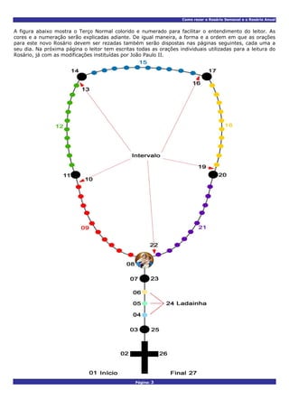 Como rezar o Rosário Semanal e o Rosário Anual
A figura abaixo mostra o Terço Normal colorido e numerado para facilitar o entendimento do leitor. As
cores e a numeração serão explicadas adiante. De igual maneira, a forma e a ordem em que as orações
para este novo Rosário devem ser rezadas também serão dispostas nas páginas seguintes, cada uma a
seu dia. Na próxima página o leitor tem escritas todas as orações individuais utilizadas para a leitura do
Rosário, já com as modificações instituídas por João Paulo II.
Página: 3
 
