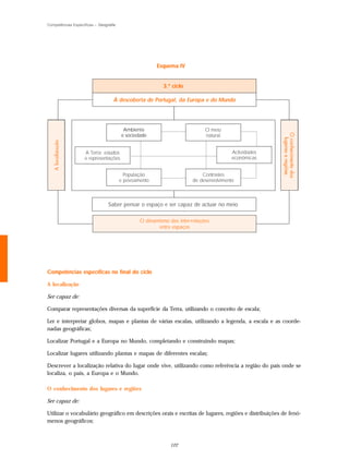 Competências Específicas – Geografia




                                                      Esquema IV


                                                         3.º ciclo

                                   À descoberta de Portugal, da Europa e do Mundo




                                        Ambiente                           O meio
                                       e sociedade                         natural


                   A Terra: estudos                                                   Actividades
                   e representações                                                   económicas


                                         População                       Contrastes
                                       e povoamento                  de desenvolvimento



                                Saber pensar o espaço e ser capaz de actuar no meio

                                               O dinamismo das inter-relações
                                                      entre espaços




Competências específicas no final do ciclo

A localização

Ser capaz de:

Comparar representações diversas da superfície da Terra, utilizando o conceito de escala;

Ler e interpretar globos, mapas e plantas de várias escalas, utilizando a legenda, a escala e as coorde-
nadas geográficas;

Localizar Portugal e a Europa no Mundo, completando e construindo mapas;

Localizar lugares utilizando plantas e mapas de diferentes escalas;

Descrever a localização relativa do lugar onde vive, utilizando como referência a região do país onde se
localiza, o país, a Europa e o Mundo.

O conhecimento dos lugares e regiões

Ser capaz de:

Utilizar o vocabulário geográfico em descrições orais e escritas de lugares, regiões e distribuições de fenó-
menos geográficos;



                                                            122
 