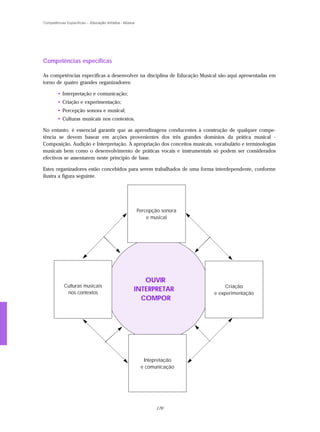 Competências Específicas – Educação Artística - Música




Competências específicas

As competências específicas a desenvolver na disciplina de Educação Musical são aqui apresentadas em
torno de quatro grandes organizadores:

        • Interpretação e comunicação;
        • Criação e experimentação;
        • Percepção sonora e musical;
        • Culturas musicais nos contextos.

No entanto, é essencial garantir que as aprendizagens conducentes à construção de qualquer compe-
tência se devem basear em acções provenientes dos três grandes domínios da prática musical -
Composição, Audição e Interpretação. A apropriação dos conceitos musicais, vocabulário e terminologias
musicais bem como o desenvolvimento de práticas vocais e instrumentais só podem ser considerados
efectivos se assentarem neste princípio de base.

Estes organizadores estão concebidos para serem trabalhados de uma forma interdependente, conforme
ilustra a figura seguinte.




                                                         Percepção sonora
                                                             e musical




                                                        OUVIR
            Culturas musicais                                                    Criação
             nos contextos
                                                     INTERPRETAR
                                                                            e experimentação
                                                       COMPOR




                                                           Intepretação
                                                          e comunicação




                                                                170
 