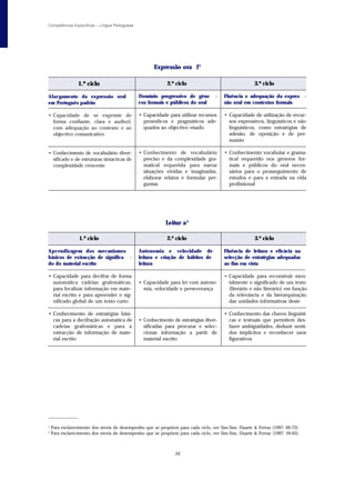 Competências Específicas – Língua Portuguesa




                                                      Expressão ora l 2

                 1.º ciclo                                  2.º ciclo                                 3.º ciclo

A l a r gamento da expressão oral              Domínio progressivo de géne         -   Fluência e adequação da expres          -
em Português padrão                            r os formais e públicos do oral         são oral em contextos formais

• Capacidade de se exprimir de                 • Capacidade para utilizar recursos     • Capacidade de utilização de recur-
  forma confiante, clara e audível,              prosódicos e pragmáticos ade-           sos expressivos, linguísticos e não
  com adequação ao contexto e ao                 quados ao objectivo visado              linguísticos, como estratégias de
  objectivo comunicativo                                                                 adesão, de oposição e de per-
                                                                                         suasão

• Conhecimento de vocabulário diver-           • Conhecimento de vocabulário           • Conhecimento vocabular e grama-
  sificado e de estruturas sintácticas de        preciso e da complexidade gra-          tical requerido nos géneros for-
  complexidade crescente                         matical requerida para narrar           mais e públicos do oral neces-
                                                 situações vividas e imaginadas,         sários para o prosseguimento de
                                                 elaborar relatos e formular per-        estudos e para a entrada na vida
                                                 guntas                                  profissional




                                                           Leitur a 3

                 1.º ciclo                                  2.º ciclo                                 3.º ciclo

A p r endizagem dos mecanismos                 Autonomia e velocidade de               Fluência de leitura e eficácia na
básicos de extracção de significa -            leitura e criação de hábitos de         selecção de estratégias adequadas
do do material escrito                         leitura                                 ao fim em vista

• Capacidade para decifrar de forma                                                    • Capacidade para reconstruir men-
  automática cadeias grafemáticas,             • Capacidade para ler com autono-         talmente o significado de um texto
  para localizar informação em mate-             mia, velocidade e perseverança          (literário e não literário) em função
  rial escrito e para apreender o sig-                                                   da relevância e da hierarquização
  nificado global de um texto curto                                                      das unidades informativas deste

• Conhecimento de estratégias bási-                                                    • Conhecimento das chaves linguísti-
  cas para a decifração automática de          • Conhecimento de estratégias diver-      cas e textuais que permitem des-
  cadeias grafemáticas e para a                  sificadas para procurar e selec-        fazer ambiguidades, deduzir senti-
  extracção de informação de mate-               cionar informação a partir de           dos implícitos e reconhecer usos
  rial escrito                                   material escrito                        figurativos




_____________

2
    Para esclarecimento dos níveis de desempenho que se propõem para cada ciclo, ver Sim-Sim, Duarte & Ferraz (1997: 69-73).
3
    Para esclarecimento dos níveis de desempenho que se propõem para cada ciclo, ver Sim-Sim, Duarte & Ferraz (1997: 59-65).



                                                               34
 