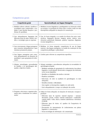 Currículo Nacional do Ensino Básico – Competências Essenciais




Competências gerais

        Competências gerais                              Operacionalização nas Línguas Estrangeiras

1. Mobilizar saberes culturais, científicos e   1. Mobilizar recursos linguísticos e paralinguísticos na interacção verbal,
   tecnológicos para compreender a rea-            na recepção e na produção de textos orais e escritos, tendo em vista
   lidade e para abordar situações e pro-          desempenhos adequados às situações de comunicação.
   blemas do quotidiano.


2. Usar adequadamente linguagens das            2. Usar, de forma integrada e no sentido da eficácia dos actos comu-
   diferentes áreas do saber cultural, cien-       nicativos, linguagens diversas: imagens, gestos, mímica, sons,
   tífico e tecnológico para se expressar.         elementos paratextuais (ilustração, quadros, esquemas, diagramas,
                                                   recursos tipográficos...).


3. Usar correctamente a língua portuguesa       3. Mobilizar, de forma integrada, competências de uso da língua
   para comunicar adequadamente e para             materna e das línguas estrangeiras, no sentido da construção de uma
   estruturar pensamento próprio.                  competência plurilingue e pluricultural.


4. Usar línguas estrangeiras para comu-         4. Conferir parte referente às competências específicas.
   nicar adequadamente em situações do
   quotidiano e para apropriação de infor-
   mação.


5. Adoptar metodologias personalizadas          5. Adoptar estratégias e procedimentos adequados às necessidades de
   de trabalho e de aprendizagem ade-              aprendizagem próprias:
   quadas a objectivos visados.                   • Mobilizar estratégias de apropriação de conhecimentos (nos planos
                                                    linguístico e sociocultural), favorecendo a integração dos elementos
                                                    novos nos já adquiridos;
                                                  • Identificar as finalidades das tarefas a executar;
                                                  • Planificar actividades;
                                                  • Seleccionar, de entre os auxiliares de aprendizagem, os mais
                                                    adequados;
                                                  • Identificar dúvidas e dificuldades;
                                                  • Auto-regular os desempenhos exigidos em cada tarefa;
                                                  • Gerir adequadamente o tempo na realização das tarefas.


6. Pesquisar, seleccionar e organizar infor-    6. Utilizar de forma adequada, em situações de interacção, recepção e
   mação para a transformar em conheci-            produção:
   mento.                                         • Diferentes tipos de suportes: material impresso – manuais,
                                                    dicionários, jornais, revistas; material audiovisual e multimédia:
                                                    cassetes áudio e vídeo, discos, emissões radiofónicas e televisivas,
                                                    CD-ROM;
                                                  • Diferentes tipos de textos: vd. quadros da Competência de
                                                    Comunicação;
                                                  • Documentos de sistematização de conhecimentos nos planos
                                                    linguístico e comunicativo;
                                                  • Novas tecnologias de informação e de comunicação.

                                                                                                                      (Continua)




                                                            43
 