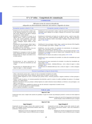 Competências Específicas – Línguas Estrangeiras




                                  2.º e 3.º ciclos – Competência de comunicação
                                                                    COMPREENDER

                                          LER textos escritos de natureza diversificada
                         adequados aos desenvolvimentos intelectual, sócio-afectivo e linguístico do aluno

 Desempenhos esperados no final do 2.º ciclo                                       Desempenhos esperados no final do 3.º ciclo

– Identificação de uma acção/tarefa a realizar a par -       – Identificação de uma acção/tarefa a realizar a partir das respectivas instruções de execução
  tir das respectivas instruções de execução (activi-          (actividade escolar, utilização de um objecto, realização de um percurso, receita culinária).
  dade escolar, utilização de um objecto, realização           (LE I e LE II)
  de um percurso, receita culinária).
– Identificação de informações em função de um               – Identificação de informações em função de um objectivo preciso, a partir de textos infor-
  objectivo preciso, a partir de textos informativos           mativos (cartaz, aviso, anúncio publicitário, programa, guia, mapa, artigo de dicionário,
  (cartaz, aviso, anúncio publicitário, mapa, artigo           enciclopédia, lista telefónica, boletim meteorológico, embalagem, etiqueta, bilhete de trans-
  de dicionário, lista telefónica, boletim meteo-              porte...). (LE I e LE II)
  rológico, embalagem, etiqueta, bilhete de trans-
  porte...).
– Identificação de uma personagem, objecto, lugar, a         – Identificação de uma personagem, objecto, lugar, a partir da sua descrição (ficha biográfica
  partir da sua descrição (ficha biográfica de uma             de uma personagem, guia turístico, catálogo). (LE I e LE II)
  personagem, etiqueta, embalagem).
– Reconhecimento, num texto narrativo, dos acon-             – Identificação, num texto narrativo, de sequências de acontecimentos, de personagens e
  tecimentos e das personagens principais.                     lugares e suas características, de momentos. (LE I)
                                                             – Identificação, num texto narrativo, dos acontecimentos e das personagens principais. (LE II)
– Identificação de mensagens em textos de relação            – Identificação de mensagens em textos de relação social e interpessoal (carta, fax, correio
  social e interpessoal (carta, fax, correio electrónico).     electrónico). (LE I e LE II)
– Estabelecimento de relações som-sentido em tex-            – Estabelecimento de relações som-sentido em textos poéticos. (LE I e LE II)
  tos lúdico-poéticos.
                                                             – Identificação de traços característicos da sociedade e da cultura das comunidades que usam
                                                               a língua. (LE I)

– Reconhecimento de traços característicos da                – Reconhecimento de traços característicos da sociedade e da cultura das comunidades que
  sociedade e da cultura das comunidades que usam              usam a língua. (LE II)
  a língua.                                                  – Estabelecimento de relações – afinidades/diferenças – entre a cultura de origem e a cultura
                                                               estrangeira. (LE I)
– Reconhecimento de afinidades/diferenças entre a            – Reconhecimento de afinidades/diferenças entre a cultura de origem e a cultura estrangeira.
  cultura de origem e a cultura estrangeira.                   (LE II)

                                                Processos de aprendizagem ao longo da educação básica

– Utilizar conhecimentos prévios sobre o assunto do texto na formulação de hipóteses de sentido.
– Associar marcas textuais (título, formato, ilustração, palavras-chave) ao assunto e ao tipo de texto.
– Associar unidades linguísticas do texto ou fornecidas pelo professor (léxico, estruturas gramaticais, categorias semânticas) às ideias principais e
  secundárias.
– Deduzir o sentido de palavras e de estruturas gramaticais desconhecidas a partir do contexto, da análise morfológica das palavras e de analogia/
  contraste com a língua materna.
– Relacionar elementos do texto que permitam confirmar hipóteses de sentido (elementos lexicais utilizados na referência a uma personagem, a um
  objecto, a uma acção...).
– Prescindir de compreender o significado de palavras que não são essenciais à compreensão do sentido do texto.
– Verificar a correcção das hipóteses de sentido formuladas.
– Rever as hipóteses formuladas, se necessário.

                                                                     Perfis de saída
                                                                      Aluno do 2.º ciclo

Compreende textos curtos e simples sobre assuntos do quotidiano. É capaz de encontrar uma informação previsível e concreta em textos simples de
uso comum.
                                                                             Adaptação e tradução do nível A2 da Compreensão Geral da Escrita
                                                                                        Quadro Europeu Comum de Referência para as Línguas


                                                                      Aluno do 3.º ciclo

                          Língua Estrangeira I                                                              Língua Estrangeira II
Compreende um texto em língua corrente sobre assuntos do quoti-                     Compreende um texto em língua corrente sobre assuntos do quoti-
diano e da actualidade. Entende acontecimentos relatados, assim como                diano. Entende acontecimentos relatados, assim como sentimentos e
sentimentos e desejos expressos.                                                    desejos expressos.
              Adaptação do nível B1 da Compreensão Geral da Escrita                               Adaptação do nível B1 da Compreensão Geral da Escrita
               Quadro Europeu Comum de Referência para as Línguas                                 Quadro Europeu Comum de Referência para as Línguas




                                                                              48
 