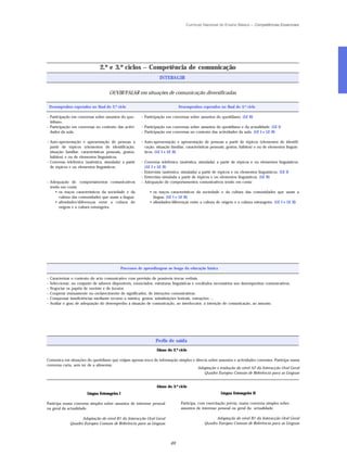 Currículo Nacional do Ensino Básico – Competências Essenciais




                                2.º e 3.º ciclos – Competência de comunicação
                                                                     INTERAGIR


                                      OUVIR/FALAR em situações de comunicação diversificadas

 Desempenhos esperados no final do 2.º ciclo                                     Desempenhos esperados no final do 3.º ciclo

– Participação em conversas sobre assuntos do quo-        – Participação em conversas sobre assuntos do quotidiano. (LE II)
  tidiano.
– Participação em conversas no contexto das activi-       – Participação em conversas sobre assuntos do quotidiano e da actualidade. (LE I)
  dades da aula.                                          – Participação em conversas no contexto das actividades da aula. (LE I e LE II)

– Auto-apresentação e apresentação de pessoas a           – Auto-apresentação e apresentação de pessoas a partir de tópicos (elementos de identifi-
  partir de tópicos (elementos de identificação,            cação, situação familiar, características pessoais, gostos, hábitos) e ou de elementos linguís -
  situação familiar, características pessoais, gostos,      ticos. (LE I e LE II)
  hábitos) e ou de elementos linguísticos.
– Conversa telefónica (autêntica, simulada) a partir      – Conversa telefónica (autêntica, simulada) a partir de tópicos e ou elementos linguísticos.
  de tópicos e ou elementos linguísticos.                   (LE I e LE II)
                                                          – Entrevista (autêntica, simulada) a partir de tópicos e ou elementos linguísticos. (LE I)
                                                          – Entrevista simulada a partir de tópicos e ou elementos linguísticos. (LE II)
– Adequação de comportamentos comunicativos               – Adequação de comportamentos comunicativos tendo em conta:
  tendo em conta:
     • os traços característicos da sociedade e da             • os traços característicos da sociedade e da cultura das comunidades que usam a
       cultura das comunidades que usam a língua;                língua; (LE I e LE II)
     • afinidades/diferenças entre a cultura de                • afinidades/diferenças entre a cultura de origem e a cultura estrangeira. (LE I e LE II)
       origem e a cultura estrangeira.




                                               Processos de aprendizagem ao longo da educação básica

– Caracterizar o contexto do acto comunicativo com previsão de possíveis trocas verbais.
– Seleccionar, no conjunto de saberes disponíveis, enunciados, estruturas linguísticas e vocábulos necessários aos desempenhos comunicativos.
– Negociar os papéis de ouvinte e de locutor.
– Cooperar mutuamente no esclarecimento de significados, de intenções comunicativas.
– Compensar insuficiências mediante recurso a mímica, gestos, substituições lexicais, entoações ...
– Avaliar o grau de adequação do desempenho à situação de comunicação, ao interlocutor, à intenção de comunicação, ao assunto.




                                                                  Perfis de saída
                                                                   Aluno do 2.º ciclo

Comunica em situações do quotidiano que exijam apenas troca de informação simples e directa sobre assuntos e actividades correntes. Participa numa
conversa curta, sem ter de a alimentar.
                                                                                     Adaptação e tradução do nível A2 da Interacção Oral Geral
                                                                                         Quadro Europeu Comum de Referência para as Línguas


                                                                   Aluno do 3.º ciclo
                        Língua Estrangeira I                                                               Língua Estrangeira II

Participa numa conversa simples sobre assuntos de interesse pessoal               Participa, com exercitação prévia, numa conversa simples sobre
ou geral da actualidade.                                                          assuntos de interesse pessoal ou geral da actualidade.

                    Adaptação do nível B1 da Interacção Oral Geral                                     Adaptação do nível B1 da Interacção Oral Geral
              Quadro Europeu Comum de Referência para as Línguas                                 Quadro Europeu Comum de Referência para as Línguas




                                                                            49
 