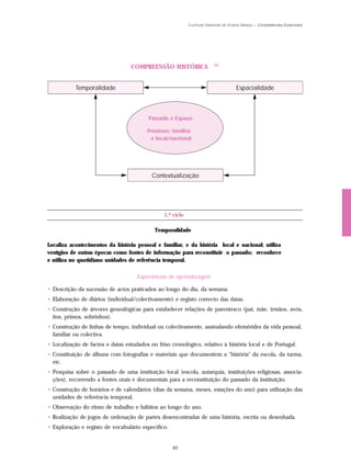 Currículo Nacional do Ensino Básico – Competências Essenciais




                                                                         (1)
                                  COMPREENSÃO HISTÓRICA


           Temporalidade                                                             Espacialidade



                                          Passado e Espaço

                                         Próximos: familiar
                                           e local/nacional




                                           Contextualização




                                                1.º ciclo

                                            Temporalidade

Localiza acontecimentos da história pessoal e familiar, e da história local e nacional; utiliza
vestígios de outras épocas como fontes de informação para reconstituir o passado; reconhece
e utiliza no quotidiano unidades de referência temporal.

                                     Experiências de aprendizagem

• Descrição da sucessão de actos praticados ao longo do dia, da semana.
• Elaboração de diários (individual/colectivamente) e registo correcto das datas.
• Construção de árvores genealógicas para estabelecer relações de parentesco (pai, mãe, irmãos, avós,
  tios, primos, sobrinhos).
• Construção de linhas de tempo, individual ou colectivamente, assinalando efemérides da vida pessoal,
  familiar ou colectiva.
• Localização de factos e datas estudados no friso cronológico, relativo à história local e de Portugal.
• Constituição de álbuns com fotografias e materiais que documentem a "história" da escola, da turma,
  etc.
• Pesquisa sobre o passado de uma instituição local (escola, autarquia, instituições religiosas, associa-
  ções), recorrendo a fontes orais e documentais para a reconstituição do passado da instituição.
• Construção de horários e de calendários (dias da semana, meses, estações do ano) para utilização das
  unidades de referência temporal.
• Observação do ritmo de trabalho e hábitos ao longo do ano.
• Realização de jogos de ordenação de partes desencontradas de uma história, escrita ou desenhada.
• Exploração e registo de vocabulário específico.


                                                    93
 