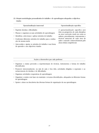 Currículo Nacional do Ensino Básico – Competências Essenciais




(5) Adoptar metodologias personalizadas de trabalho e de aprendizagem adequadas a objectivos
   visados

              Operacionalização transversal                              Operacionalização específica

• Exprimir dúvidas e dificuldades                                    A operacionalização específica será
                                                                     feita na perspectiva de cada disciplina
• Planear e organizar as suas actividades de aprendizagem
                                                                     ou área curricular tendo em conta os
• Identificar, seleccionar e aplicar métodos de trabalho             saberes, procedimentos, instrumentos e
• Confrontar diferentes métodos de trabalho para a realiza-          técnicas essenciais de cada área do
  ção da mesma tarefa                                                saber e visando o desenvolvimento pelo
                                                                     aluno destas competências
• Auto-avaliar e ajustar os métodos de trabalho à sua forma
  de aprender e aos objectivos visados




                             Acções a desenvolver por cada professor

• Organizar o ensino prevendo a experimentação de técnicas, instrumentos e formas de trabalho
  diversificados
• Promover intencionalmente, na sala de aula e fora dela, actividades dirigidas à expressão e ao
  esclarecimento de dúvidas e de dificuldades
• Organizar actividades cooperativas de aprendizagem
• Organizar o ensino com base em materiais e recursos diversificados, adequados às diferentes formas
  de aprendizagem
• Apoiar o aluno na descoberta das diversas formas de organização da sua aprendizagem




                                                  21
 