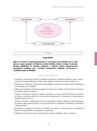 Currículo Nacional do Ensino Básico – Competências Essenciais




           Temporalidade                                                            Espacialidade



                                               História
                                            e Geografia:
                                       Portugal no passado
                                           e no presente




                                           Contextualização




                                                2º ciclo

                                            Temporalidade

Aplica os conceitos de mudança/permanência na caracterização das sociedades que se consti                              -
tuíram no espaço português em diferentes períodos; identifica, localiza no tempo e caracteriza
alterações significativas da sociedade portuguesa, e estabelece relações passado/presente,
especificando contributos para o Portugal contemporâneo, utilizando correctamente o
vocabulário próprio da disciplina.


                                     Experiências de aprendizagem

• Construção e interpretação de frisos cronológicos respeitantes a diferentes escalas de espaço, tempo e
  quadro de referência (individual, familiar, local, regional, nacional, internacional, cultural, etc...).
• Interpretação e elaboração de linhas/árvores genealógicas a propósito de acontecimentos significativos
  (crises dinásticas, por exemplo).
• Utilização de unidades de referência temporal com ênfase para o milénio, século, década na ordenação
  de situações históricas concretas.
• Contacto com diferentes sistemas de datação (calendários e acontecimentos de referência em diferen-
  tes culturas e momentos históricos), com particular destaque para o conhecimento e manipulação do
  calendário cristão (a.C./d.C.).
• Seriação, ordenação e comparação de factos, acontecimentos, situações, objectos ou processos através
  de quadros, mapas, gráficos, tabelas, etc., que proporcionem a explicitação de mudanças, continuidades
  e simultaneidades.
• Apropriação e emprego de conceitos e vocabulário de suporte às representações e construção de
  relações da temporalidade (constituição de um glossário).
• Utilização de conceitos de tempo na produção de pequenas biografias, diários e narrativas.




                                                   97
 