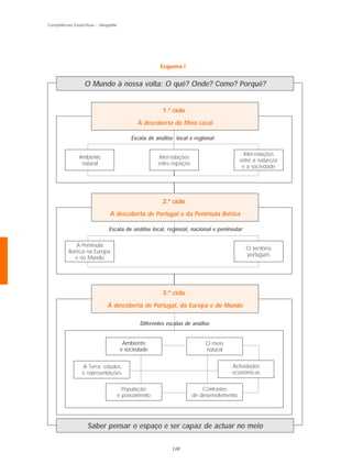 Competências Específicas – Geografia




                                                        Esquema I


                   O Mundo à nossa volta: O quê? Onde? Como? Porquê?


                                                        1.º ciclo

                                              À descoberta do Meio Local

                                            Escala de análise local e regional

                                                                                               Inter-relações
                Ambiente                               Inter-relações
                                                                                             entre a natureza
                 natural                               entre espaços
                                                                                              e a sociedade




                                                        2.º ciclo

                                À descoberta de Portugal e da Península Ibérica

                                Escala de análise local, regional, nacional e peninsular

              A Península
                                                                                               O território
           Ibérica na Europa
                                                                                               português
              e no Mundo




                                                        3.º ciclo

                               À descoberta de Portugal, da Europa e do Mundo

                                               Diferentes escalas de análise


                                        Ambiente                             O meio
                                       e sociedade                           natural


                  A Terra: estudos                                                      Actividades
                  e representações                                                      económicas

                                         População                          Contrastes
                                       e povoamento                     de desenvolvimento




                    Saber pensar o espaço e ser capaz de actuar no meio

                                                             110
 