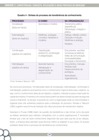 29
UNIDADE 2: COMPETÊNCIAS: CONCEITO, APLICAÇÕES E BOAS PRÁTICAS DE MERCADO
Quadro 4 - Síntese do processo de transferência de conhecimento
PROCESSO O COMO NA ORGANIZAÇÃO
Socialização
(tácito em tácito)
Aprendizes e mestres Treinamento prático
(experiência).
Observação, imitação e
prática.
Externalização
(tácito em explícito)
Metáforas, analogias,
conceitos, hipóteses e
modelos.
Diálogo, reflexão coletiva.
Dedução e indução.
Metáforas e analogia.
Modelos.
Combinação
(explícito em explícito)
Classificação,
acréscimo, combinação
e categorização.
Documentos, reuniões,
conversas ao telefone,
redes de comunicação
computadorizadas.
Educação e treinamento.
Internalização
(explícito em tácito)
Aprender fazendo.
Verbalização e
diagramação do
conhecimento.
Documentos, manuais,
histórias orais.
Desenvolvimento de
protótipos.
Aprendizado
organizacional.
Fonte: Nonaka e Takeuchi, 1997.
Na coluna dos processos, formada pelas fases de socialização, externalização, combinação e
internalização, podemos acompanhar como o conhecimento migra do tácito para o explícito, ou
seja, como o conhecimento deixa de ser disperso, subjetivo, individual e passa a fazer parte do
capital da empresa. A maneira como essas fases podem ser desenvolvidas faz parte da segunda
coluna e finalmente, na terceira, é possível ver como a organização pode se instrumentalizar e
organizar para criar ambientes propícios para a efetivação do processo. Nonaka e Takeuchi
(1997) sugerem essa forma de interação dos vários processos de maneira bem objetiva.
Davenport e Prusak (1998) tratam da questão da transferência e das formas como ela pode
se efetivar, atentando para métodos compatíveis com a cultura organizacional. É necessário
lembrar que o fato de haver conhecimento disponível não quer dizer que ele vá ser utilizado.
Assim, a empresa deve perceber quais técnicas melhor se adaptam a sua cultura. Os autores
sintetizam desta forma o processo de transferência do conhecimento:
 