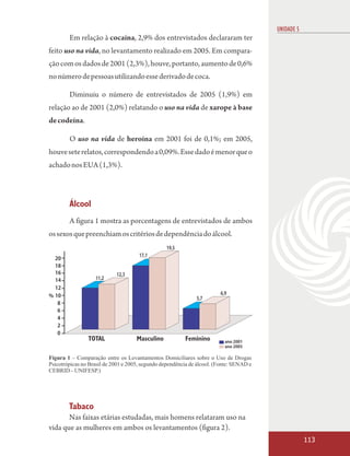 UNIDADE 5
        Em relação à cocaína, 2,9% dos entrevistados declararam ter
feito uso na vida, no levantamento realizado em 2005. Em compara-
ção com os dados de 2001 (2,3%), houve, portanto, aumento de 0,6%
no número de pessoas utilizando esse derivado de coca.

        Diminuiu o número de entrevistados de 2005 (1,9%) em
relação ao de 2001 (2,0%) relatando o uso na vida de xarope à base
de codeína.

        O uso na vida de heroína em 2001 foi de 0,1%; em 2005,
houve sete relatos, correspondendo a 0,09%. Esse dado é menor que o
achado nos EUA (1,3%).



        Álcool
        A figura 1 mostra as porcentagens de entrevistados de ambos
os sexos que preenchiam os critérios de dependência do álcool.
                                                 19,5
                                      17,1
  20
  18
  16                        12,3
  14               11,2
  12
                                                                        6,9
% 10                                                          5,7
   8
   6
   4
   2
   0
                TOTAL                Masculino           Feminino         ano 2001
                                                                          ano 2005

Figura 1 – Comparação entre os Levantamentos Domiciliares sobre o Uso de Drogas
Psicotrópicas no Brasil de 2001 e 2005, segundo dependência de álcool. (Fonte: SENAD e
CEBRID – UNIFESP.)




        Tabaco
       Nas faixas etárias estudadas, mais homens relataram uso na
vida que as mulheres em ambos os levantamentos (figura 2).
                                                                                                     113
 