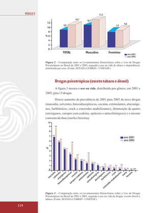 MÓDULO II                                                                                                                11,3

                                                                              10,1
                                                                                                     10,1
                   12                                                                                                                                                              9,0
                                                     9,0                                                                                                          7,9
                   10
                    8
                  %6
                    4
                    2
                    0
                                                     TOTAL                                         Masculino                                    Feminino
                                                                                                                                                                                         ano 2001
                                                                                                                                                                                         ano 2005

                  Figura 2 – Comparação entre os Levantamentos Domiciliares sobre o Uso de Drogas
                  Psicotrópicas no Brasil de 2001 e 2005, segundo o uso na vida de tabaco e dependência,
                  distribuído por sexo. (Fonte: SENAD e CEBRID – UNIFESP.)



                                   Drogas psicotrópicas (exceto tabaco e álcool)
                         A figura 3 mostra o uso na vida, distribuído por gênero, em 2001 e
                  2005, para 15 drogas.
                         Houve aumento de prevalência de 2001 para 2005 de nove drogas
                  (maconha, solventes, benzodiazepínicos, cocaína, estimulantes, alucinóge-
                  nos, barbitúricos, crack e esteroides anabolizantes), diminuição de quatro
                  (orexígenos, xaropes com codeína, opiáceos e anticolinérgicos) e o mesmo
                  consumo de duas (merla e heroína).
                    10
                      9            8,8


                      8
                             6,9
                      7
                                                                                                                                                                                   ano 2001
                                               6,1
                      6                  5,8                                                                                                                                       ano 2005
                                                                       5,6

                      5
                  %                                  4,3
                                                           4,1
                      4
                                                                 3,3                                     3,2
                                                                                   2,9
                      3
                                                                             2,3
                                                                                         2,0 1,9
                      2
                                                                                                   1,5         1,4 1,3
                                                                                                                         1,1             1,1
                                                                                                                                                                             0,9
                      1                                                                                                                              0,7         0,7
                                                                                                                               0,5 0,6         0,5         0,4         0,3         0,2 0,2   0,1 0,09
                      0
                                a      es nos          s          a      a)    es eos cos                      s          s       ck      es     la    a
                              nh nt                 ico aín           ín    nt       c            i         no         ico cra ant             er roín
                          ac
                             o
                                  l
                                             e
                                    ve xíg epín coc ode ula piá                              é rg       ó ge itúr                      iz    m       e
                                                                                          in                                         l             h
                      m        so ore            az
                                                                  c
                                                               s ( stim
                                                                               o
                                                                                       ol
                                                                                                      in arb                      bo
                                              di                                                   uc                          na
                                            o               pe      e              tic          al         b
                                         nz              ro                     an                                          sa
                                      be              xa                                                                 de
                                                                                                                    r oi
                                                                                                                 te
                                                                                                             es

                  Figura 3 – Comparação entre os Levantamentos Domiciliares sobre o Uso de Drogas
                  Psicotrópicas no Brasil de 2001 e 2005, segundo o uso na vida de drogas, exceto álcool e
                  tabaco. (Fonte: SENAD e CEBRID – UNIFESP.)

114
 